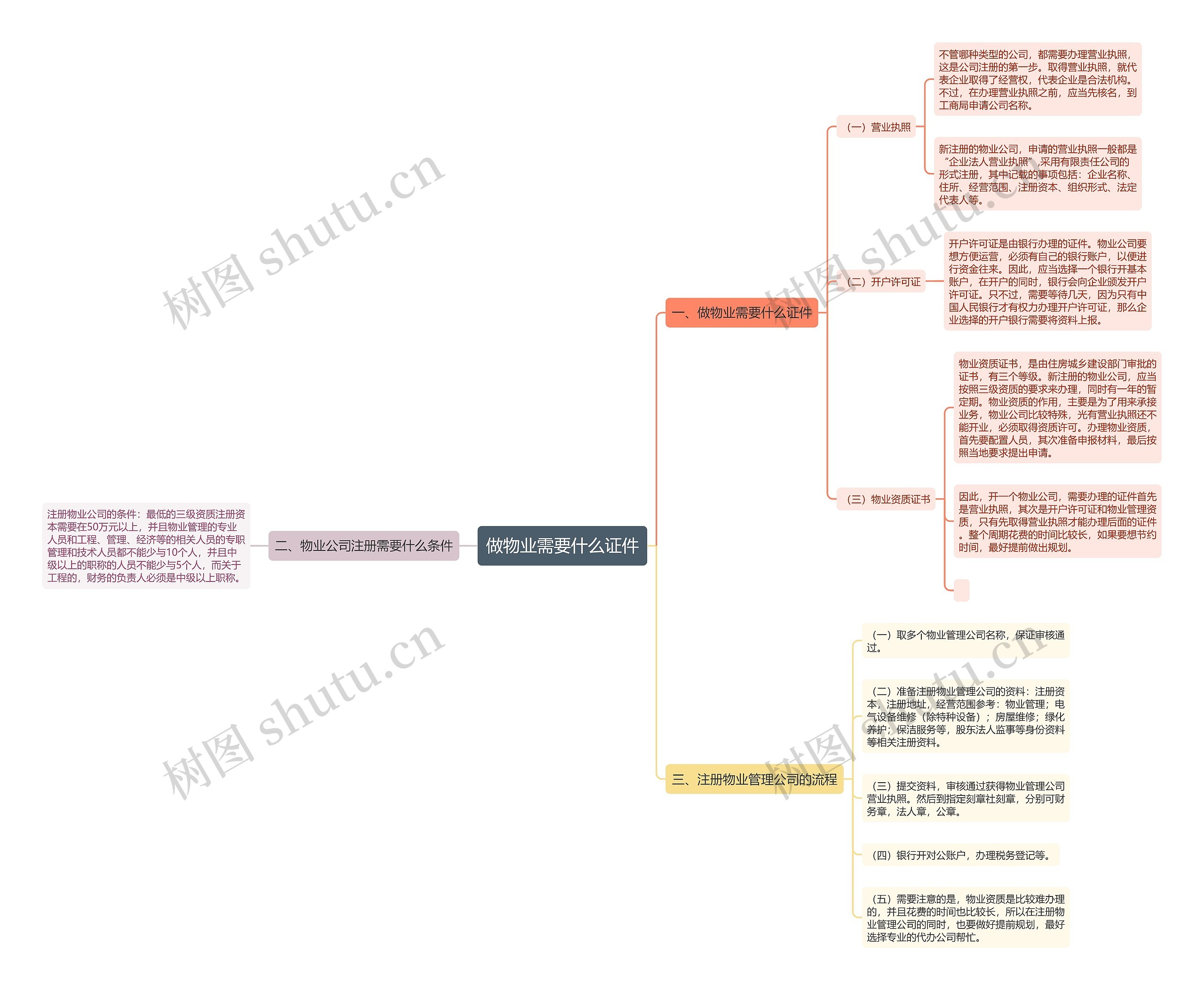 做物业需要什么证件思维导图