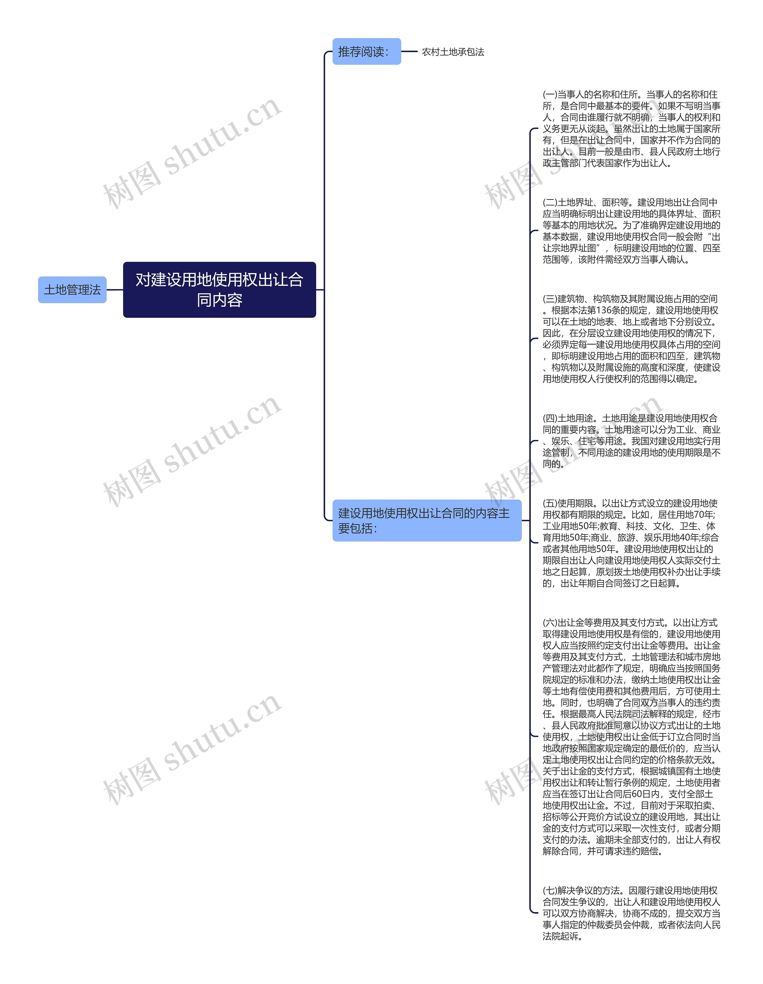 对建设用地使用权出让合同内容思维导图