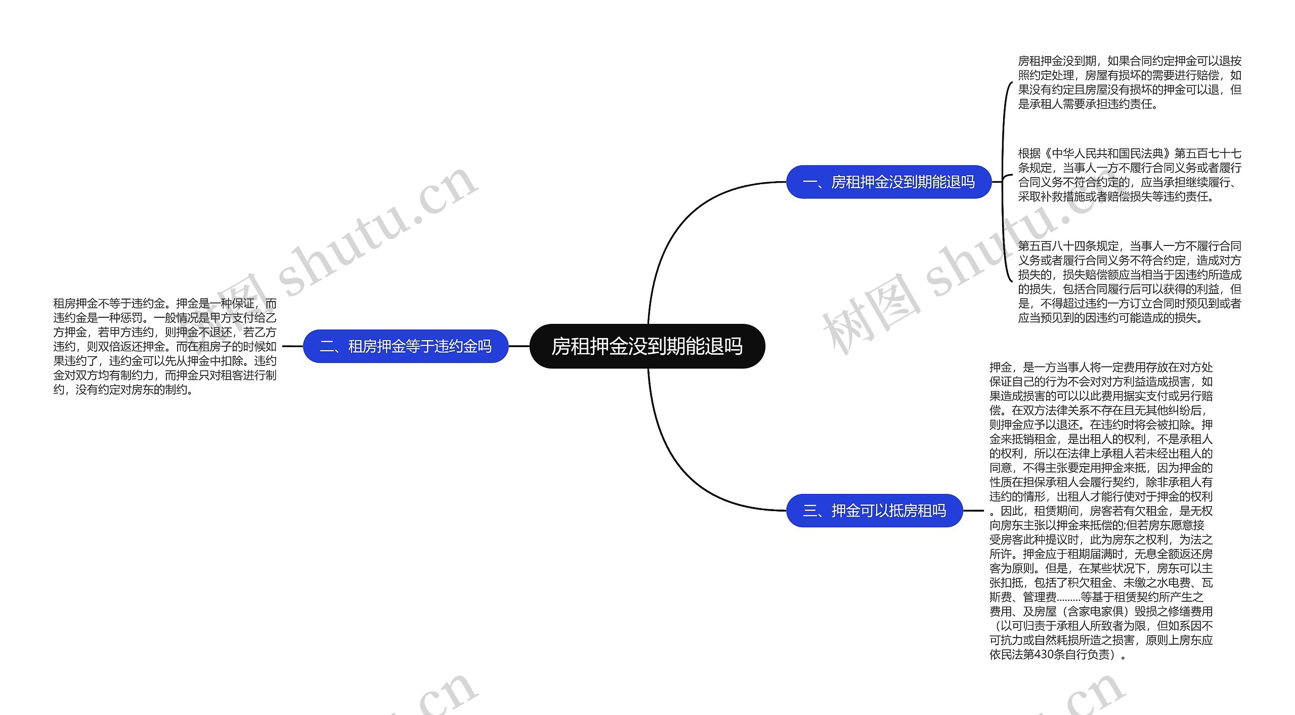 房租押金没到期能退吗