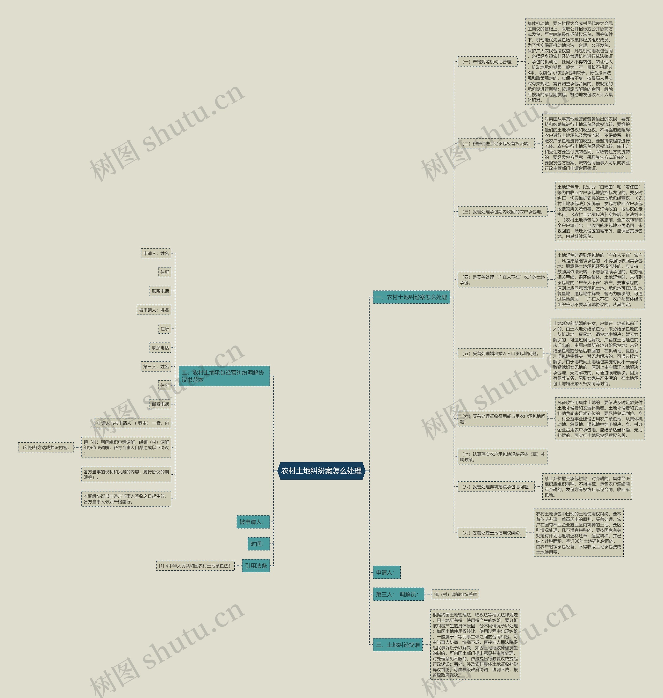 农村土地纠纷案怎么处理思维导图