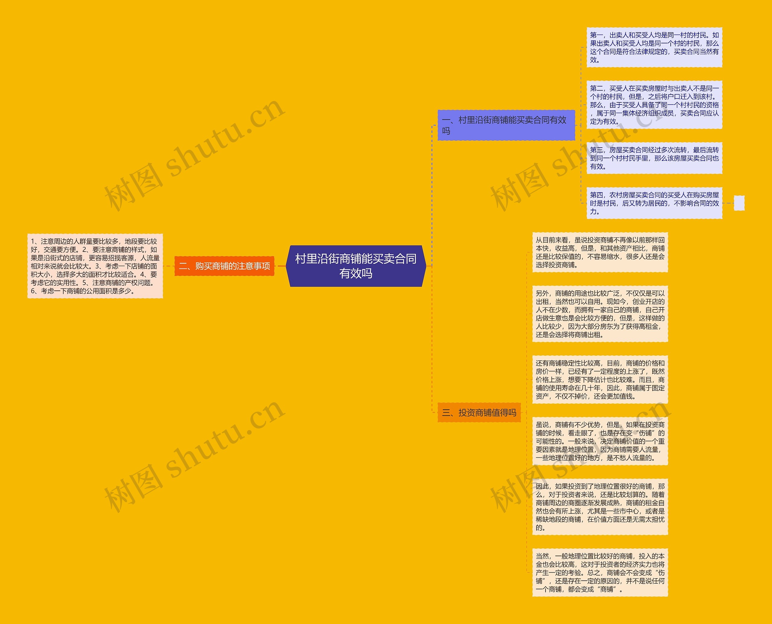 村里沿街商铺能买卖合同有效吗思维导图