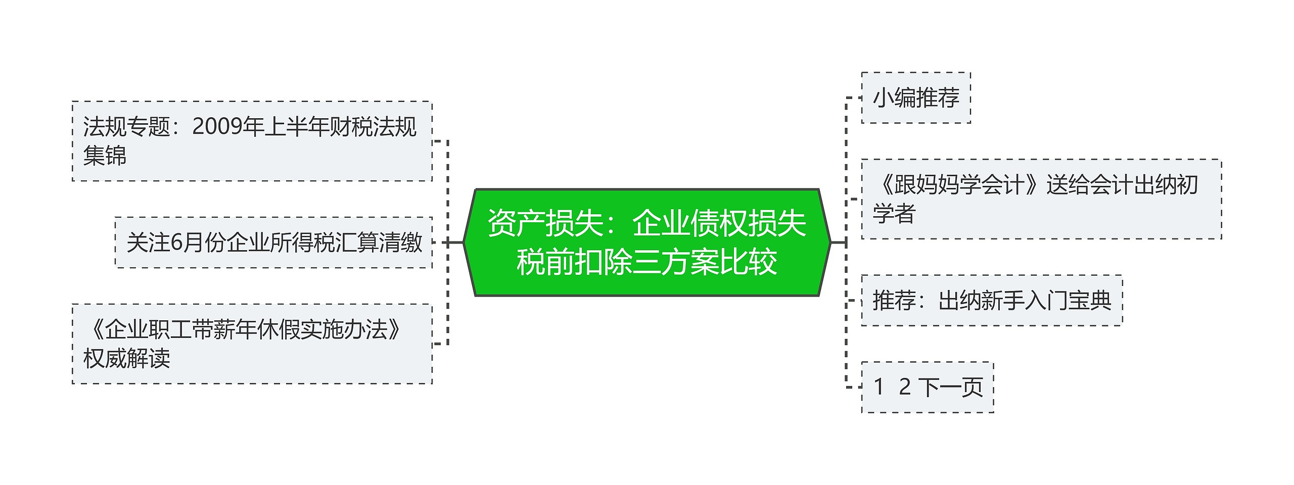 资产损失：企业债权损失税前扣除三方案比较思维导图