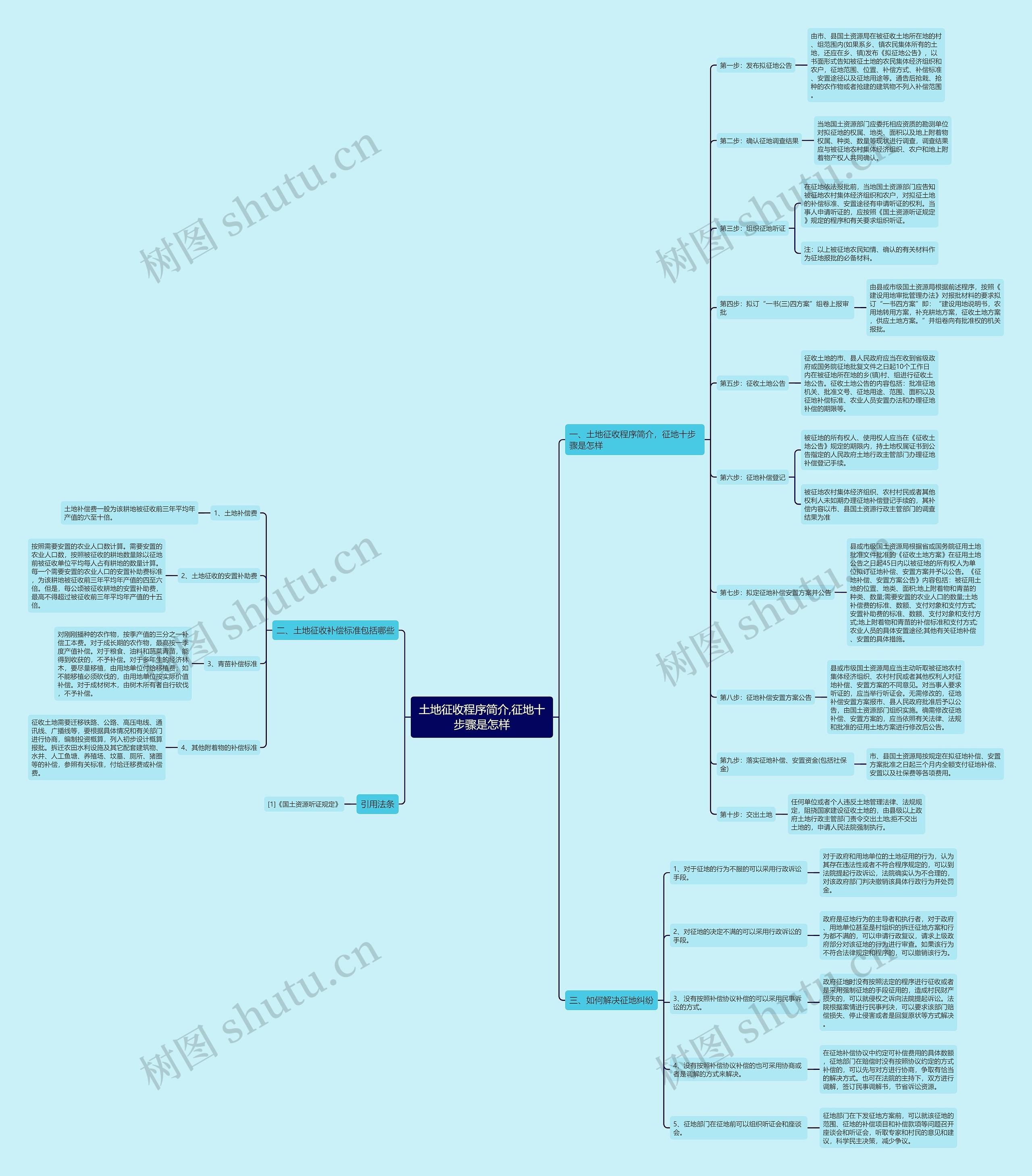 土地征收程序简介,征地十步骤是怎样思维导图