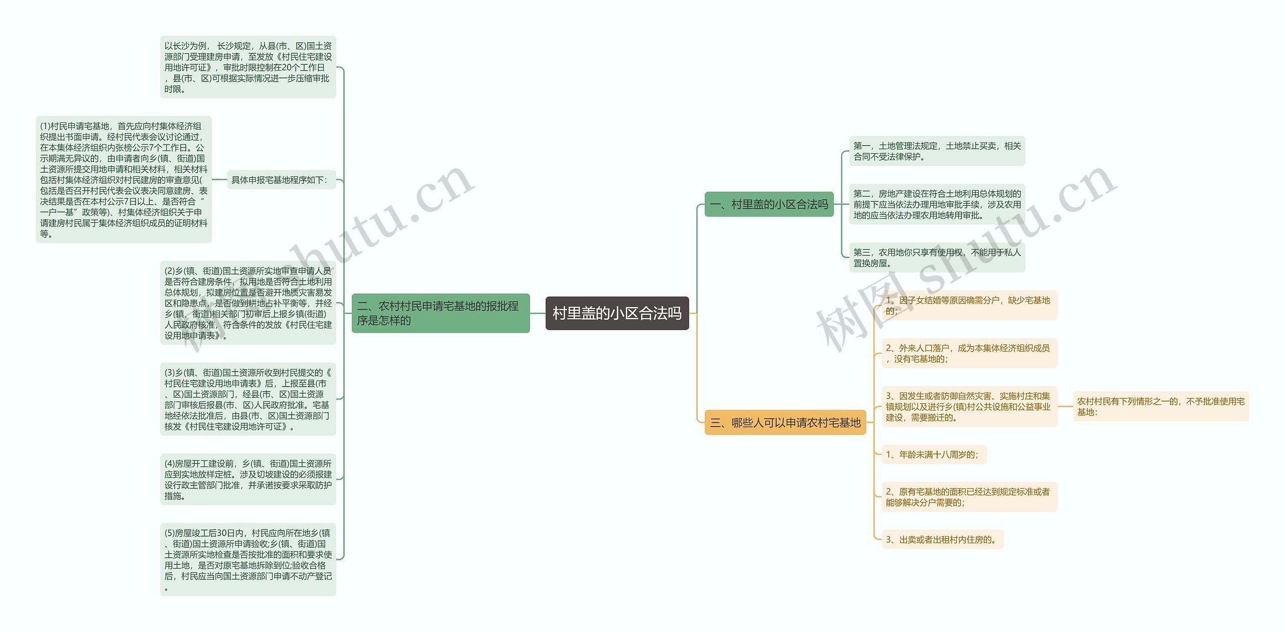 村里盖的小区合法吗思维导图