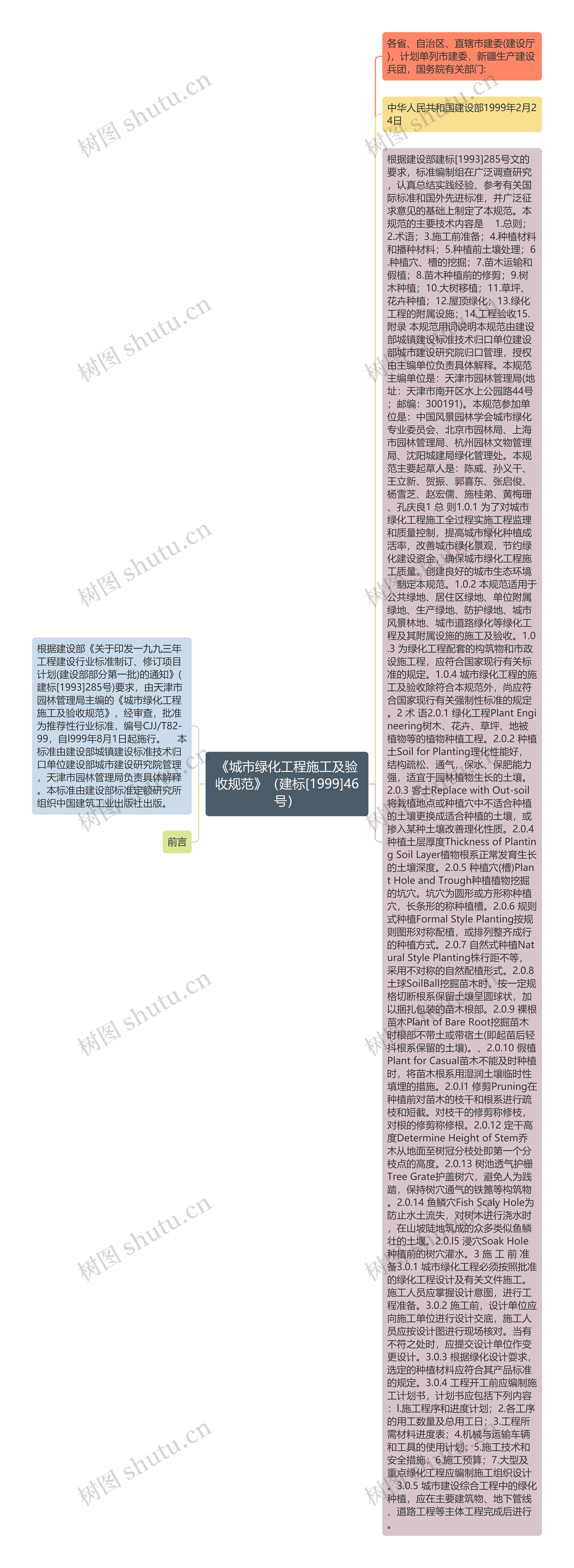 《城市绿化工程施工及验收规范》（建标[1999]46号）思维导图