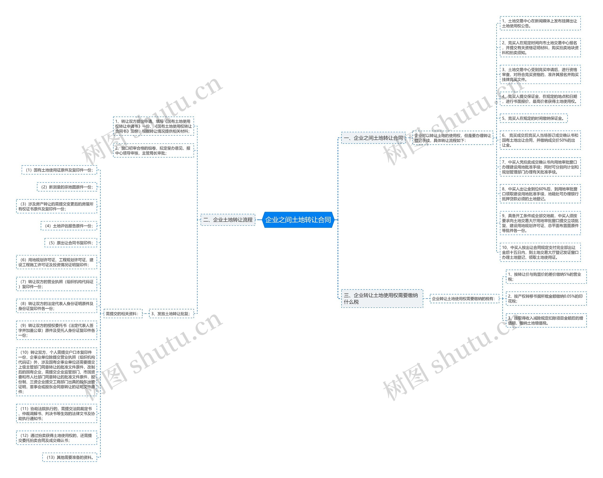 企业之间土地转让合同思维导图