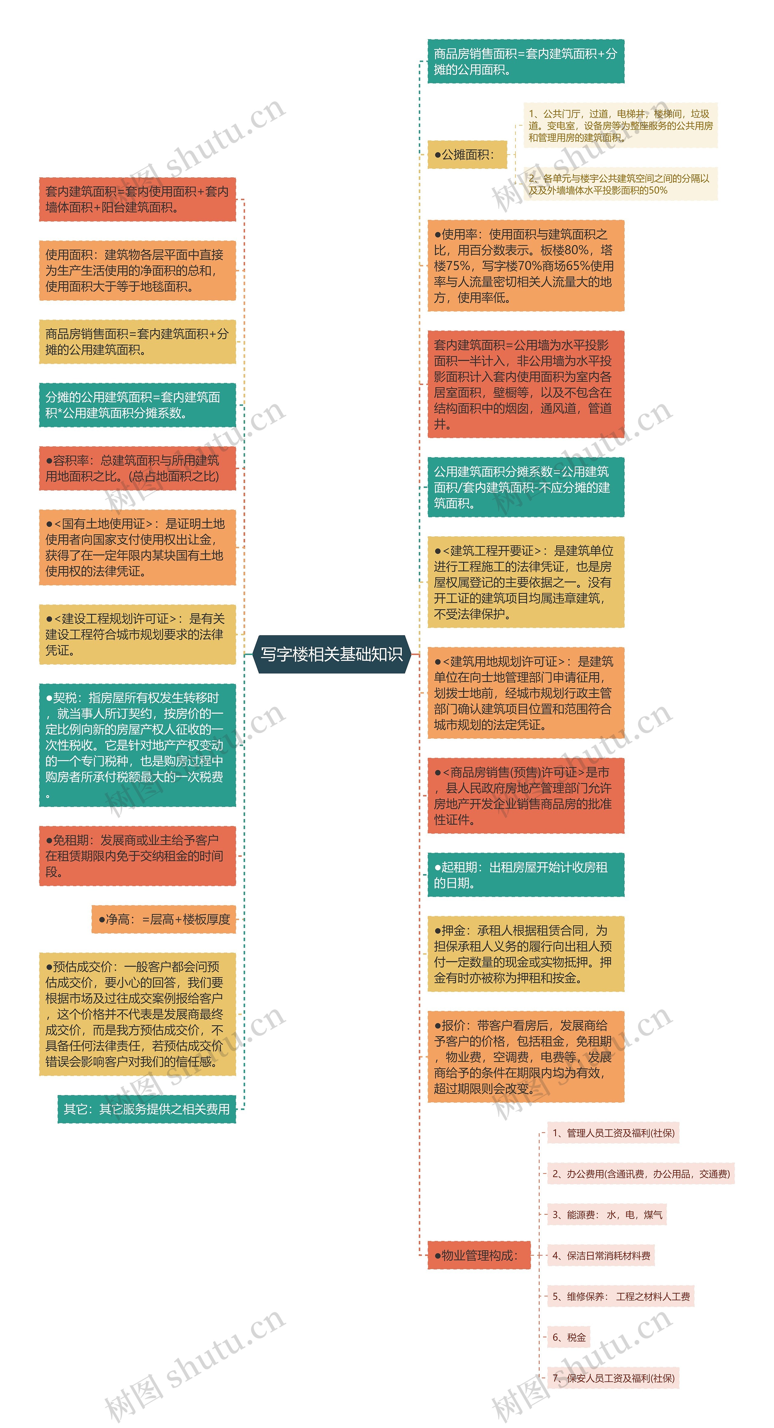 写字楼相关基础知识思维导图