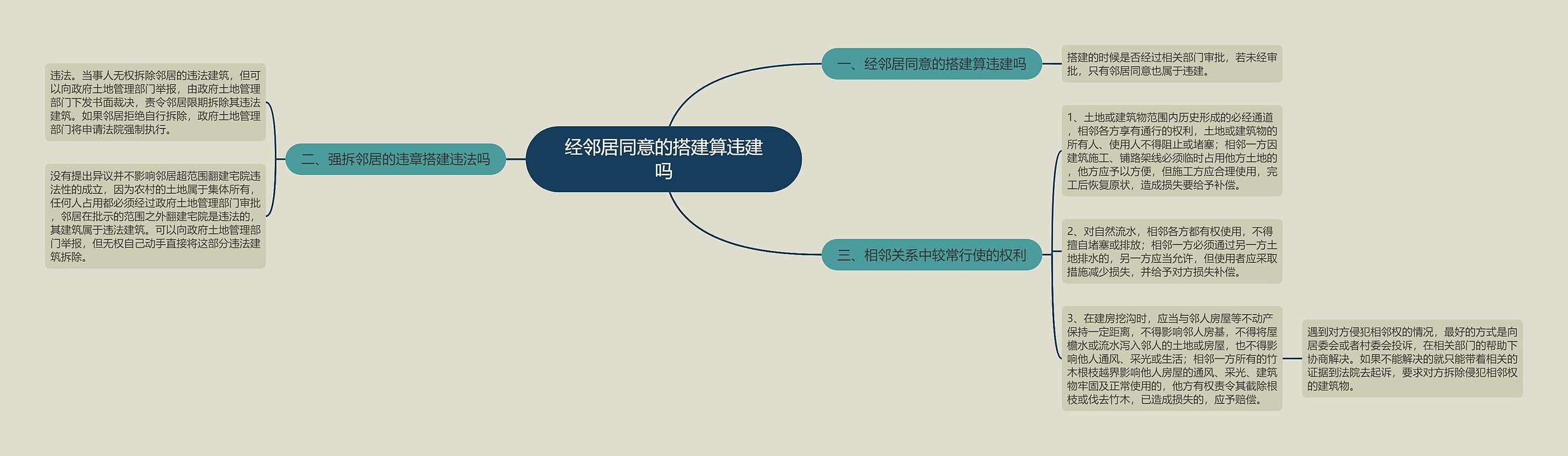 经邻居同意的搭建算违建吗思维导图