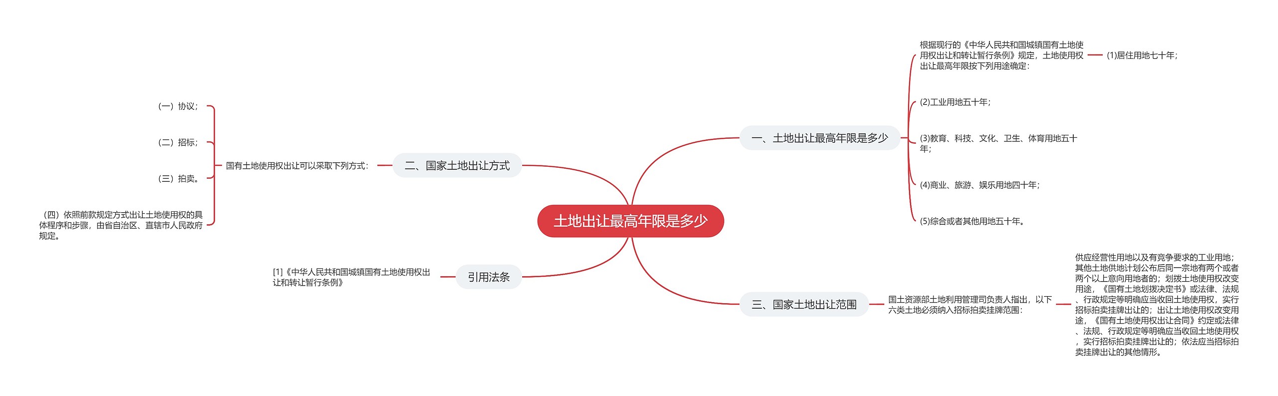 土地出让最高年限是多少思维导图