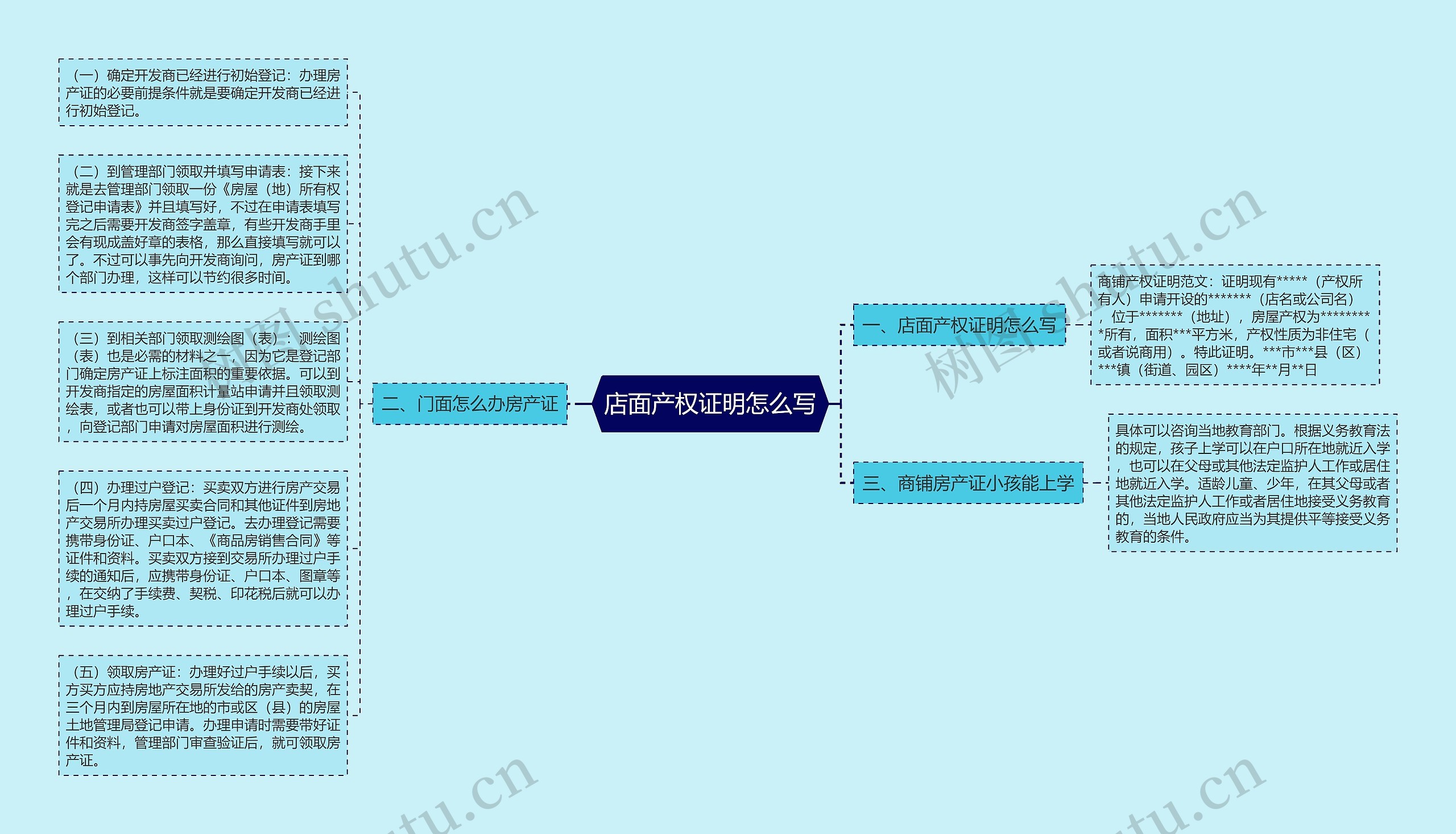 店面产权证明怎么写思维导图