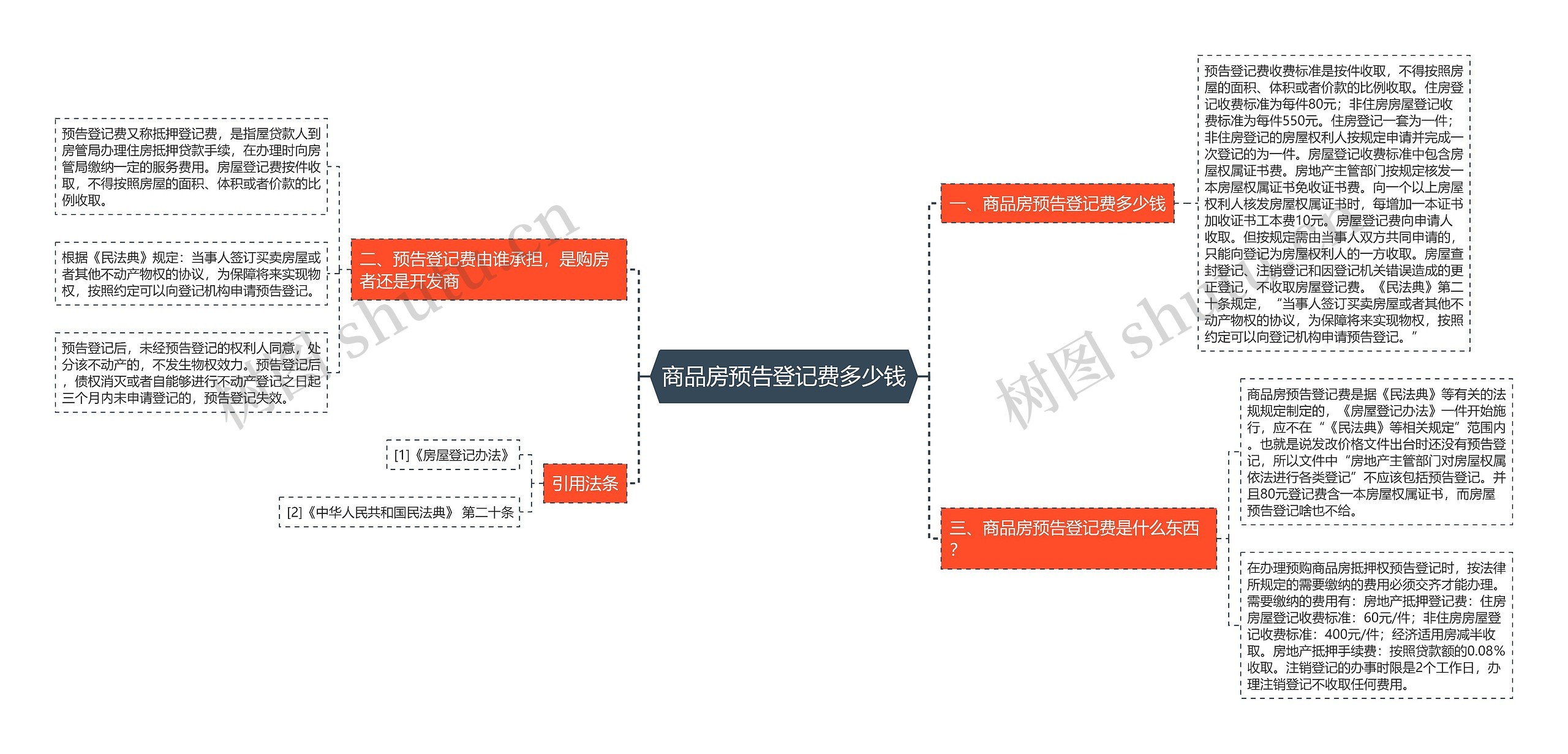 商品房预告登记费多少钱思维导图