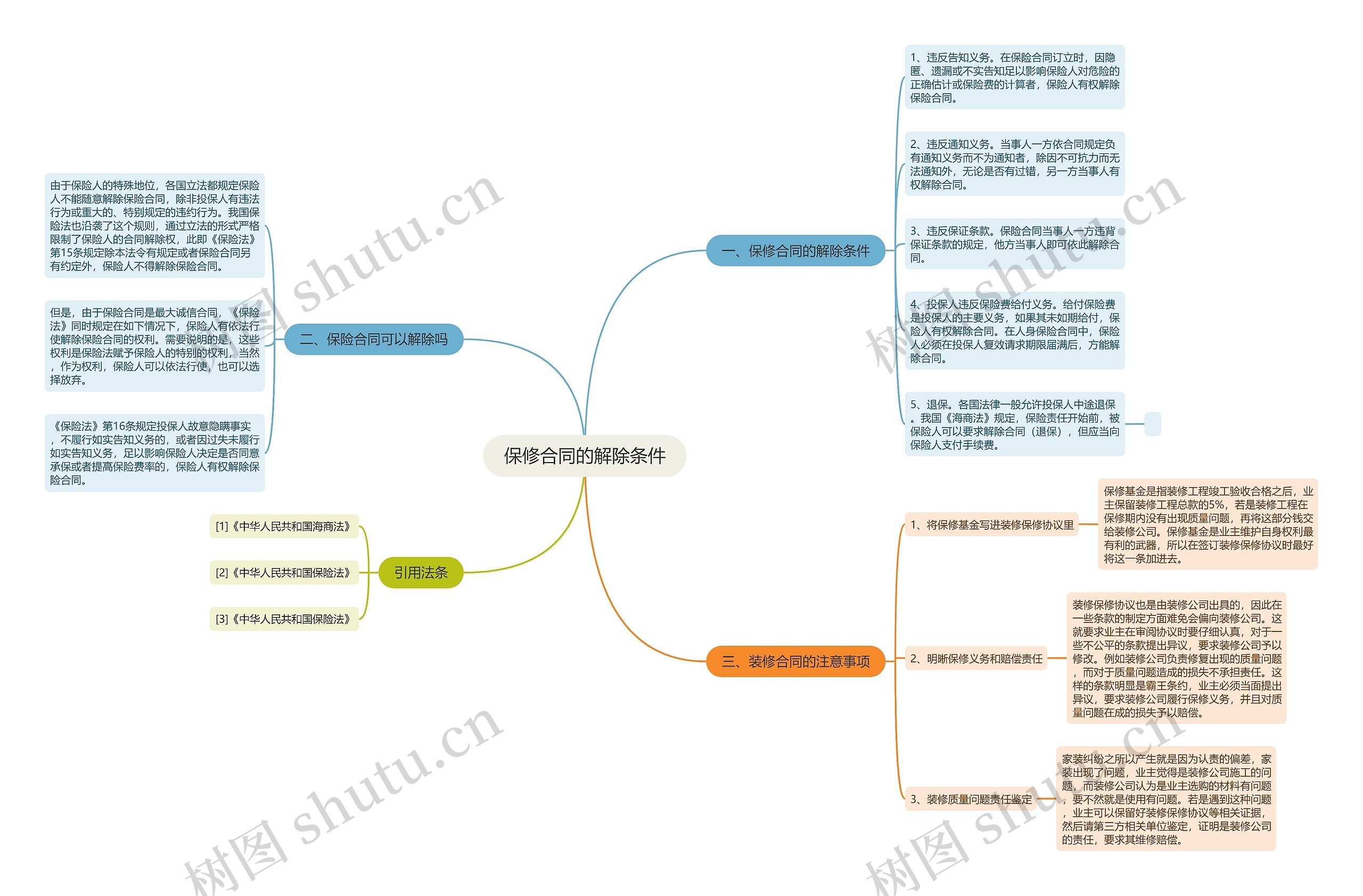 保修合同的解除条件思维导图