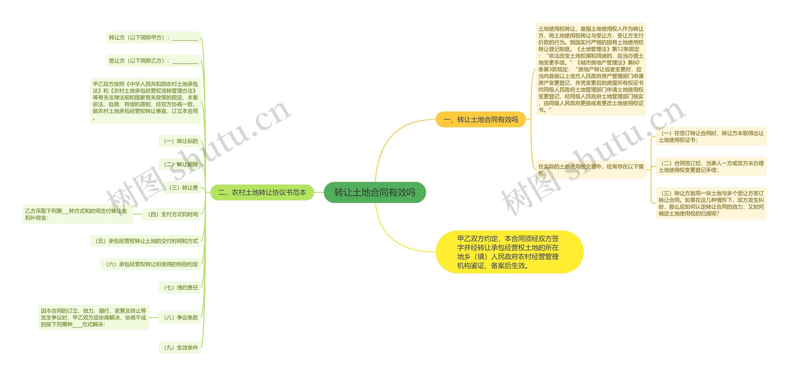 转让土地合同有效吗思维导图