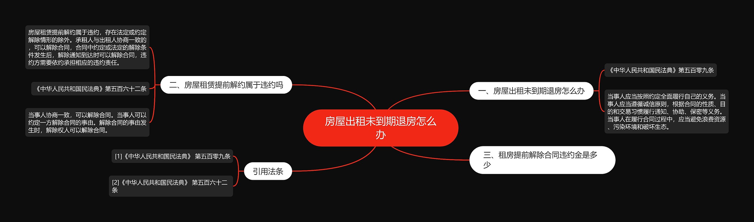 房屋出租未到期退房怎么办思维导图