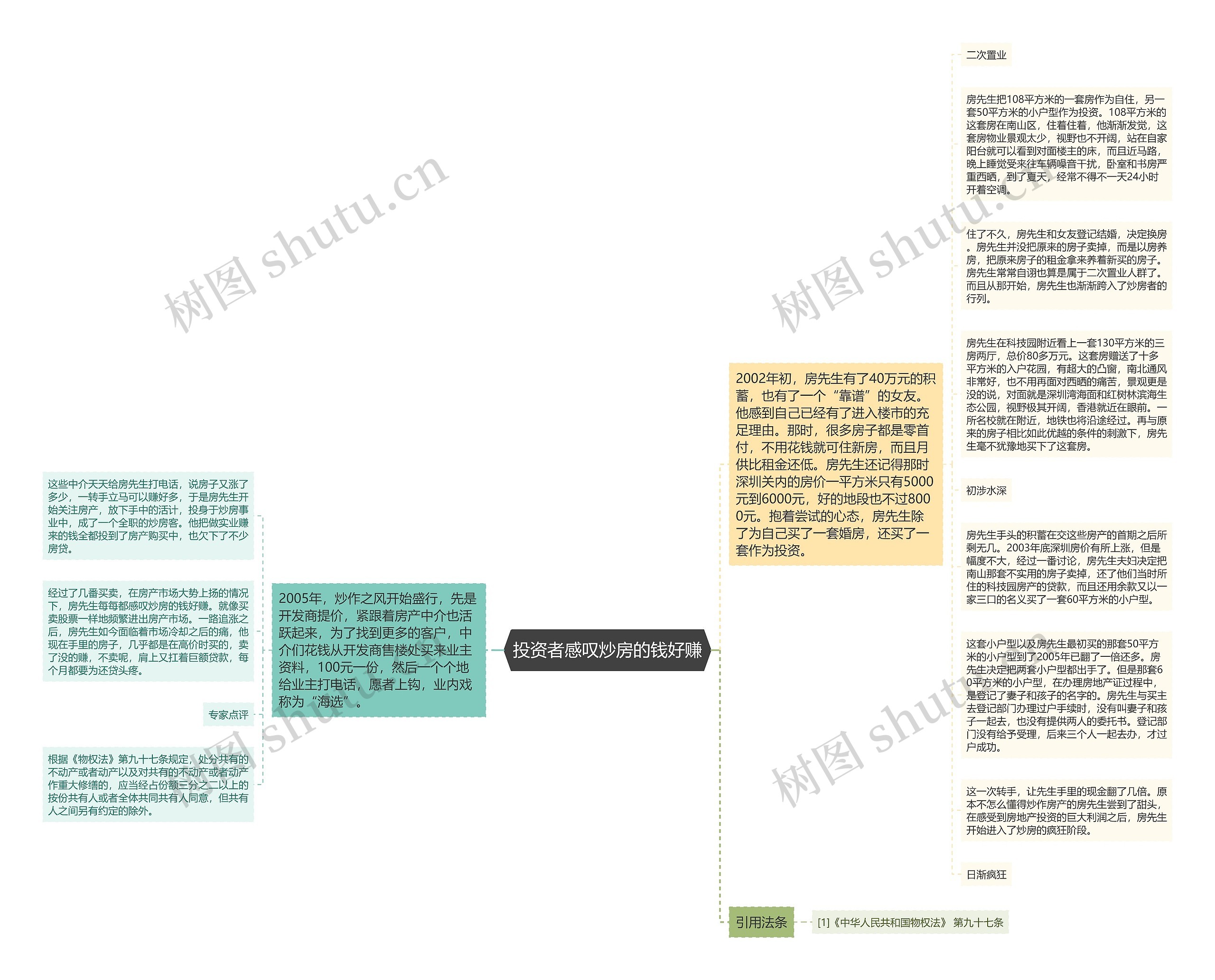 投资者感叹炒房的钱好赚思维导图