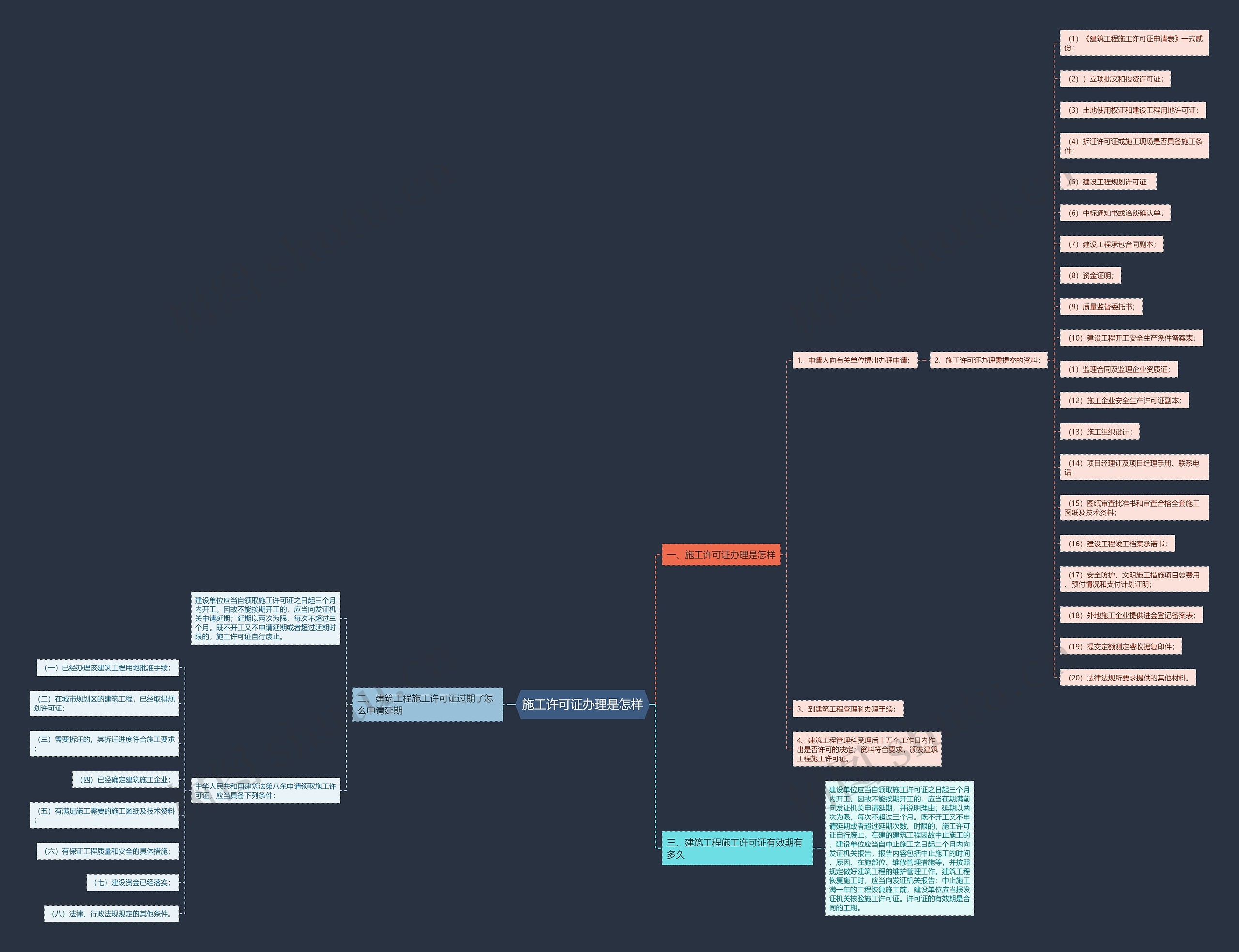 施工许可证办理是怎样思维导图