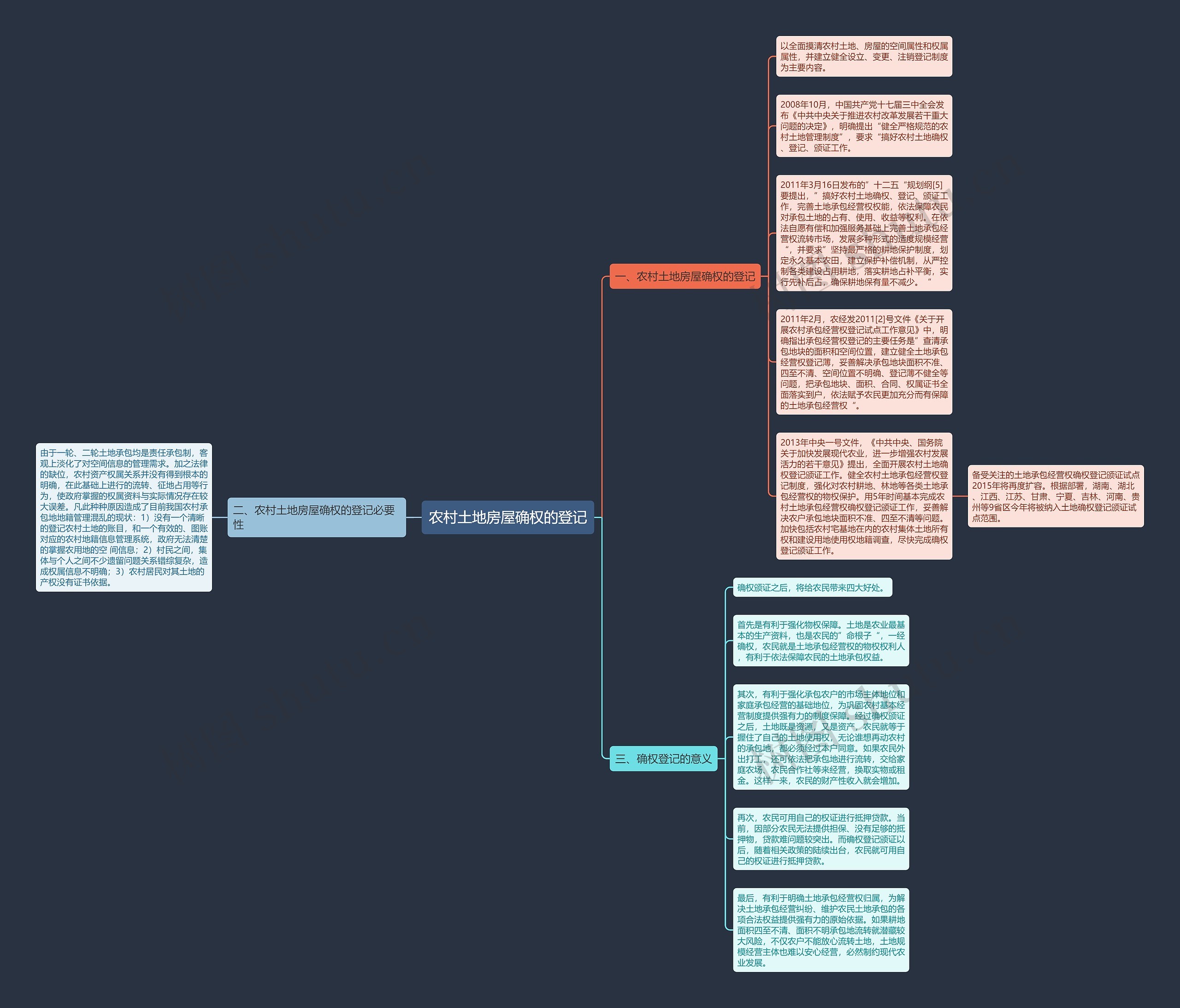 农村土地房屋确权的登记思维导图