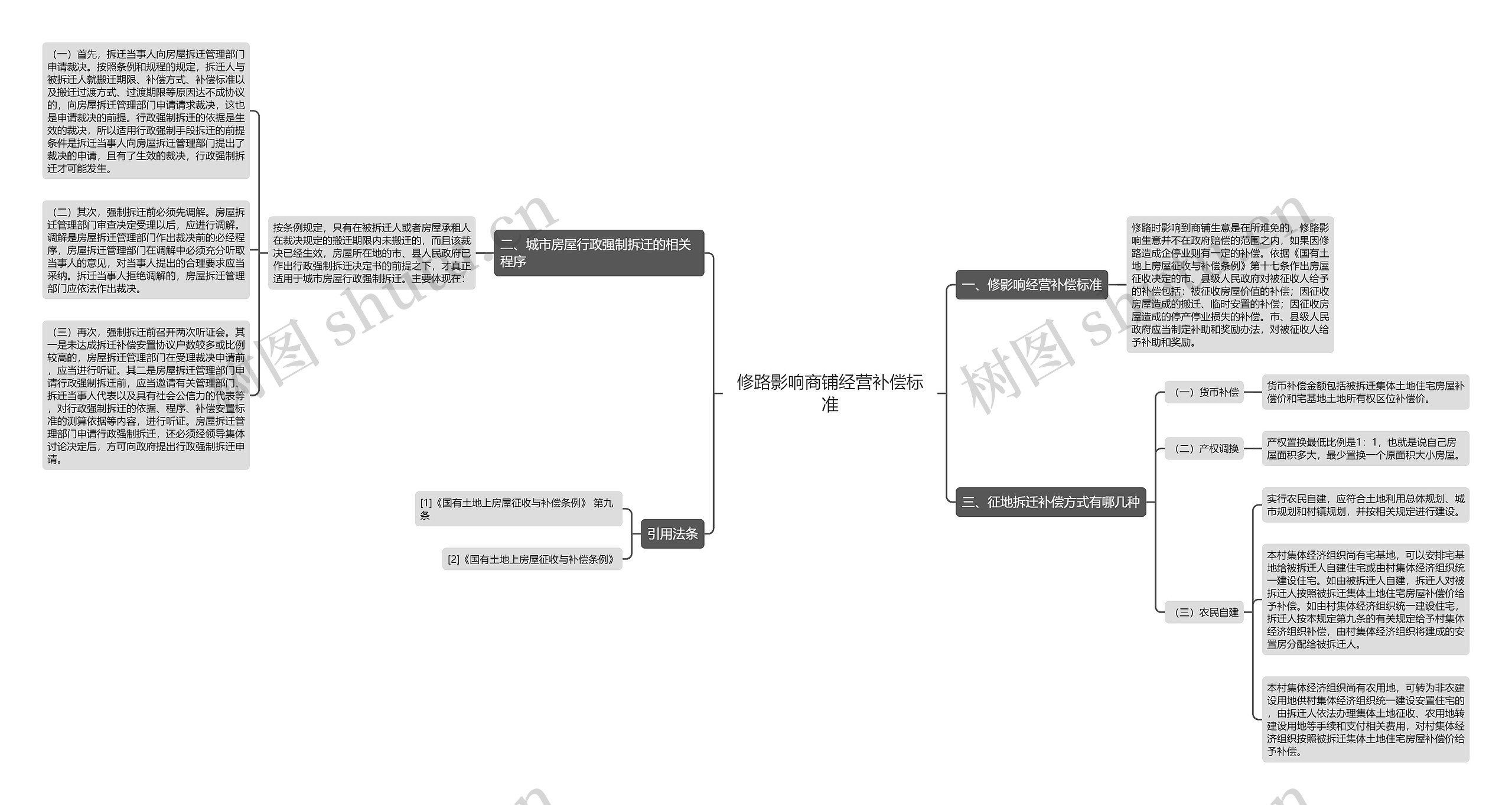 修路影响商铺经营补偿标准思维导图