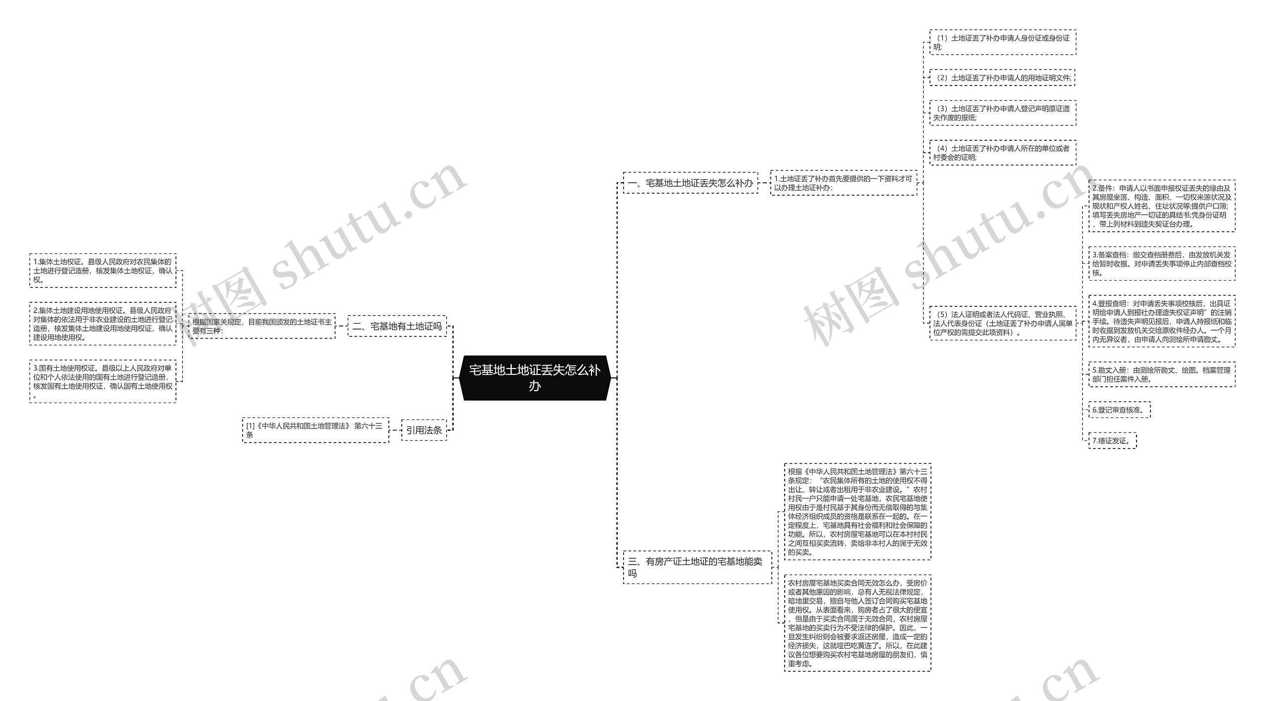 宅基地土地证丢失怎么补办思维导图