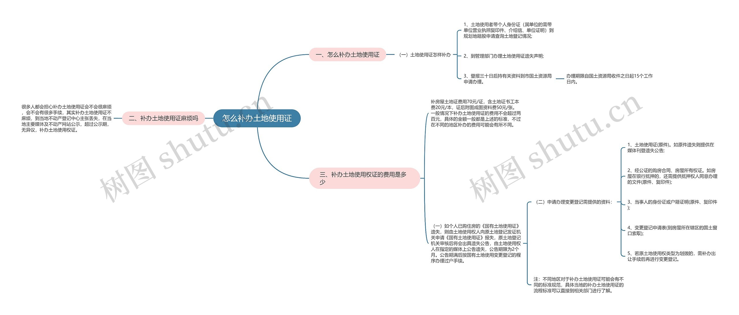 怎么补办土地使用证思维导图