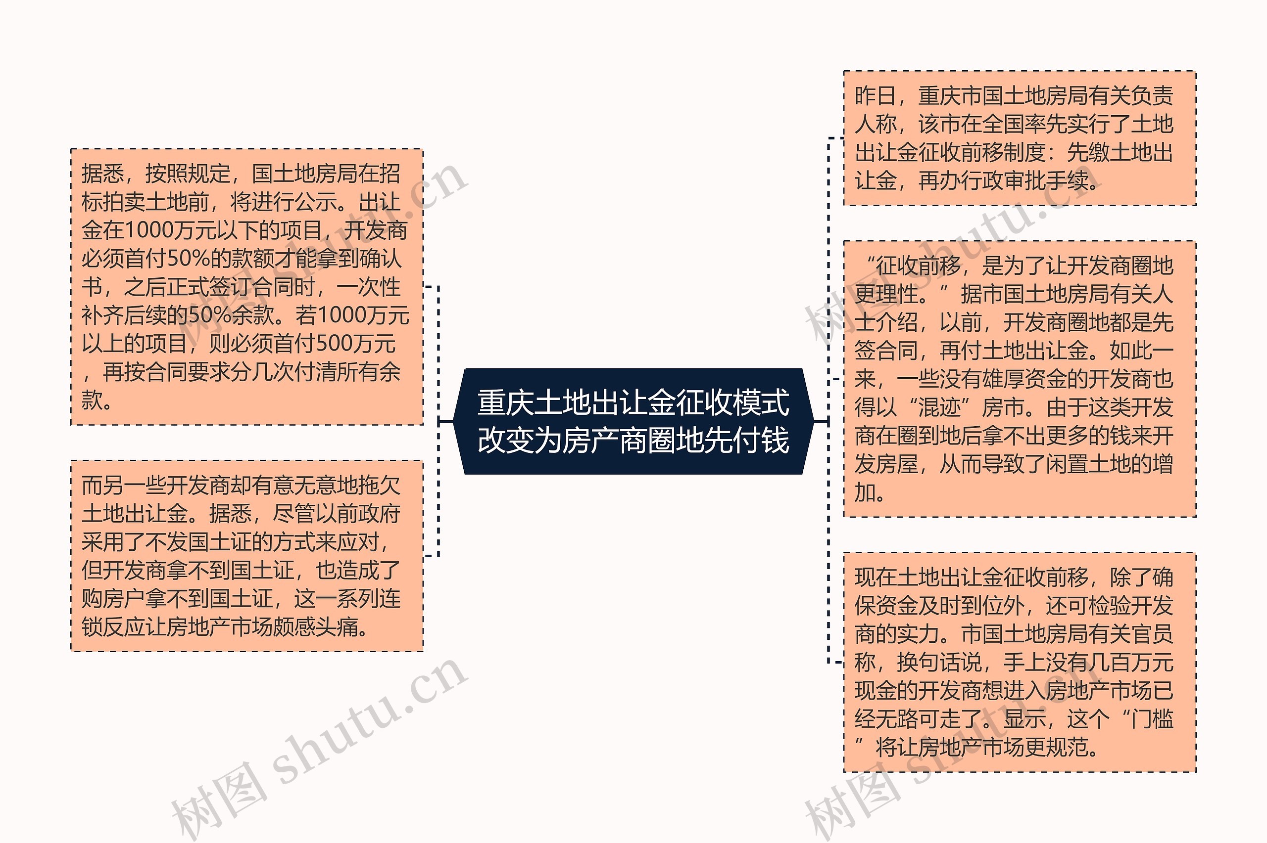 重庆土地出让金征收模式改变为房产商圈地先付钱思维导图