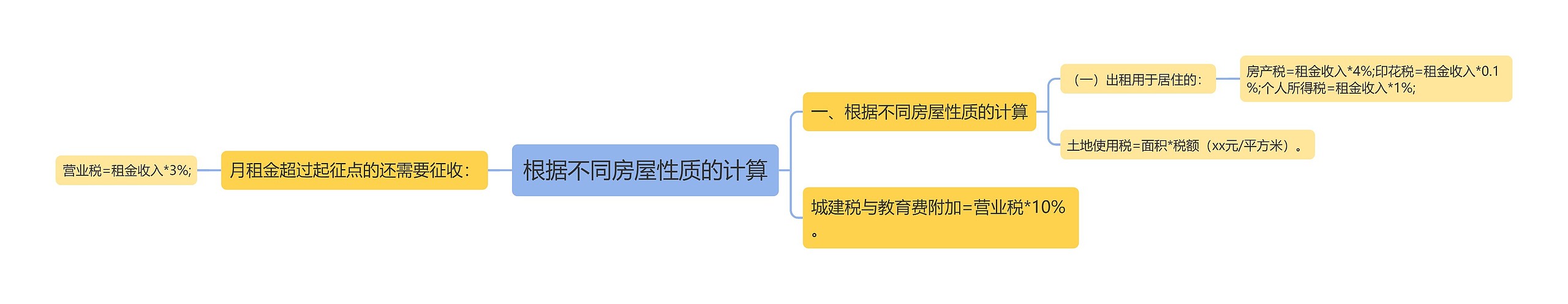 根据不同房屋性质的计算思维导图