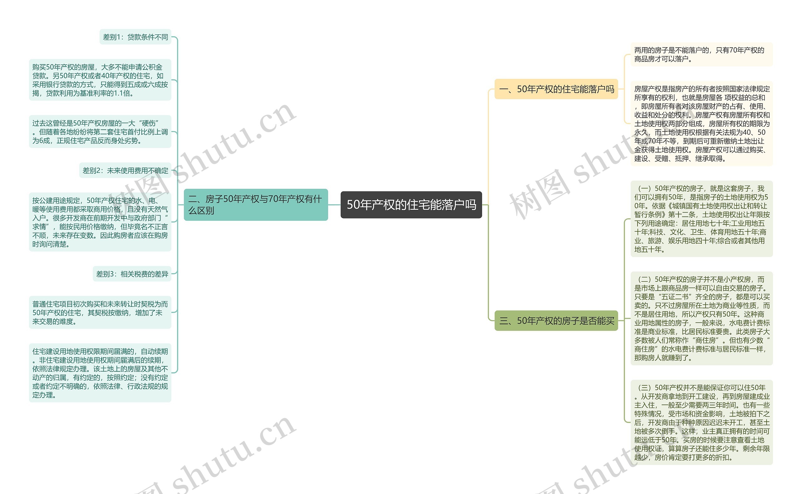 50年产权的住宅能落户吗思维导图