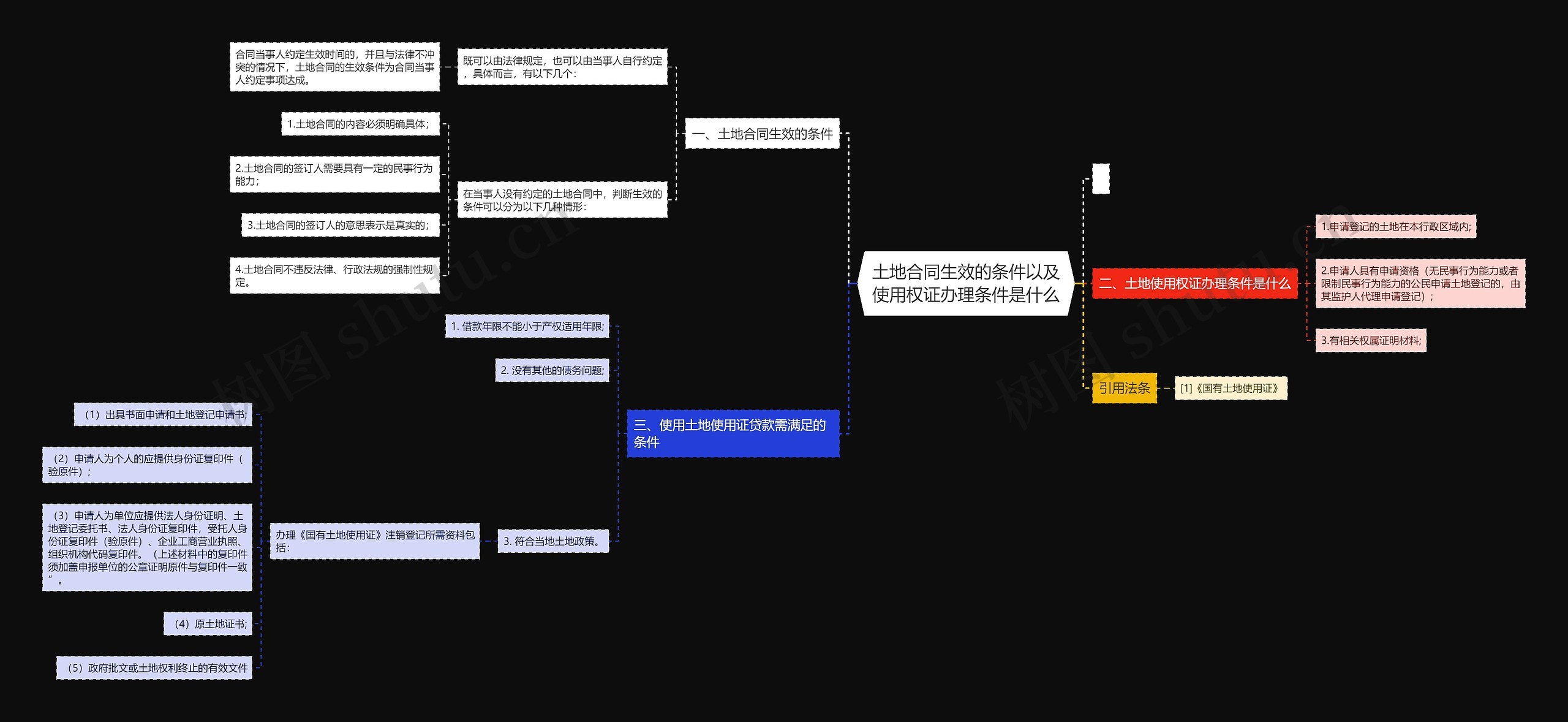 土地合同生效的条件以及使用权证办理条件是什么