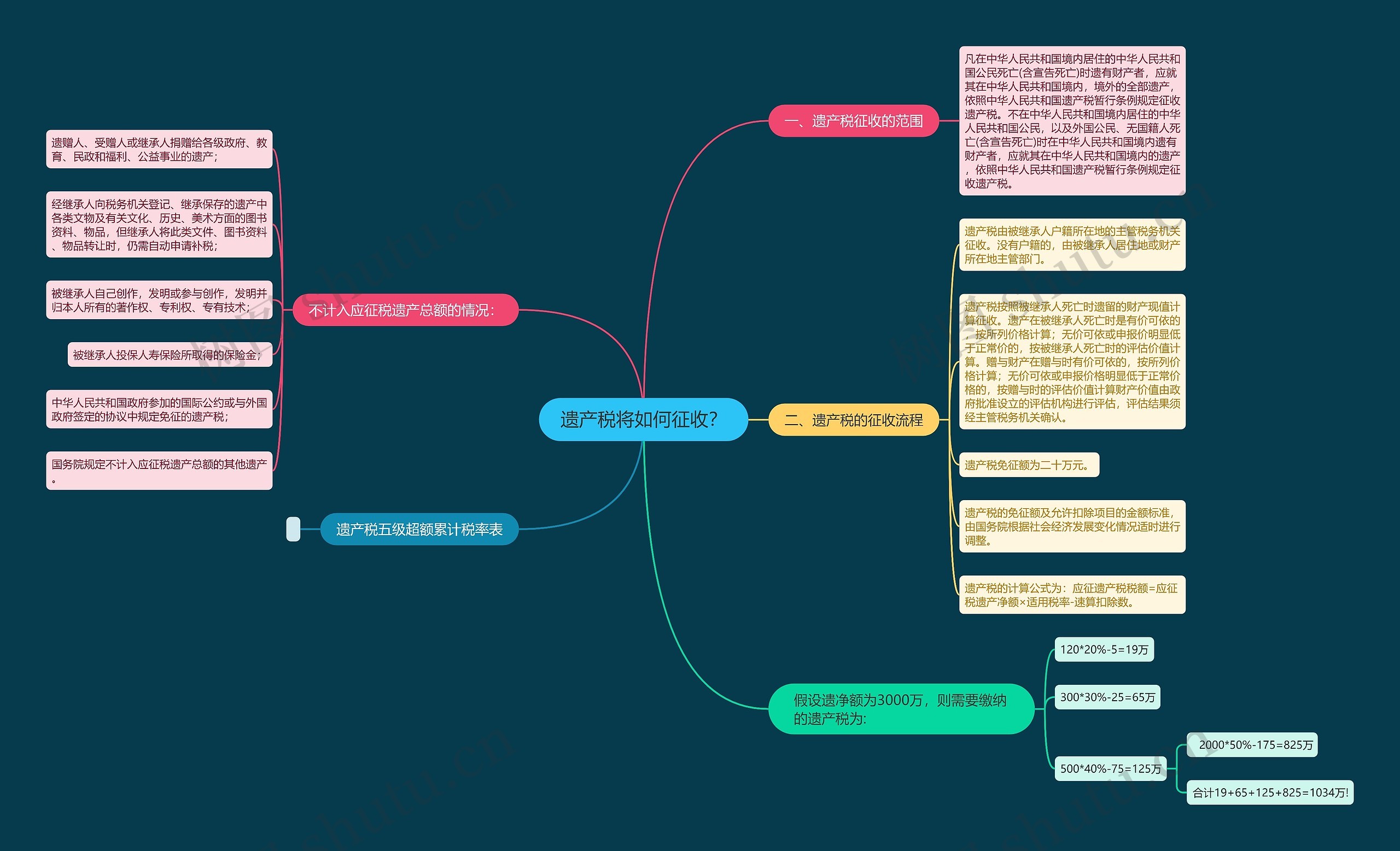 遗产税将如何征收？思维导图