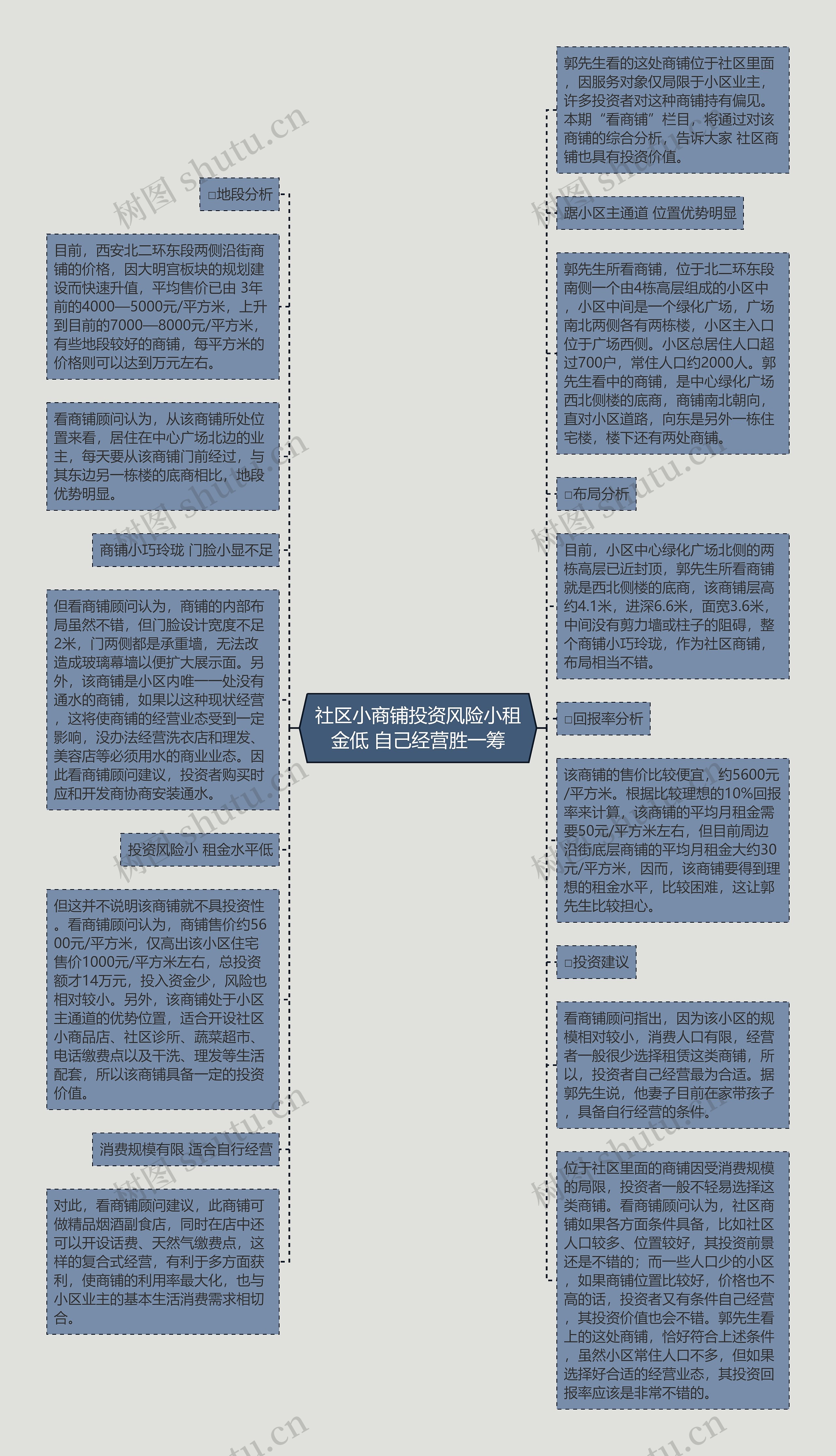 社区小商铺投资风险小租金低 自己经营胜一筹思维导图