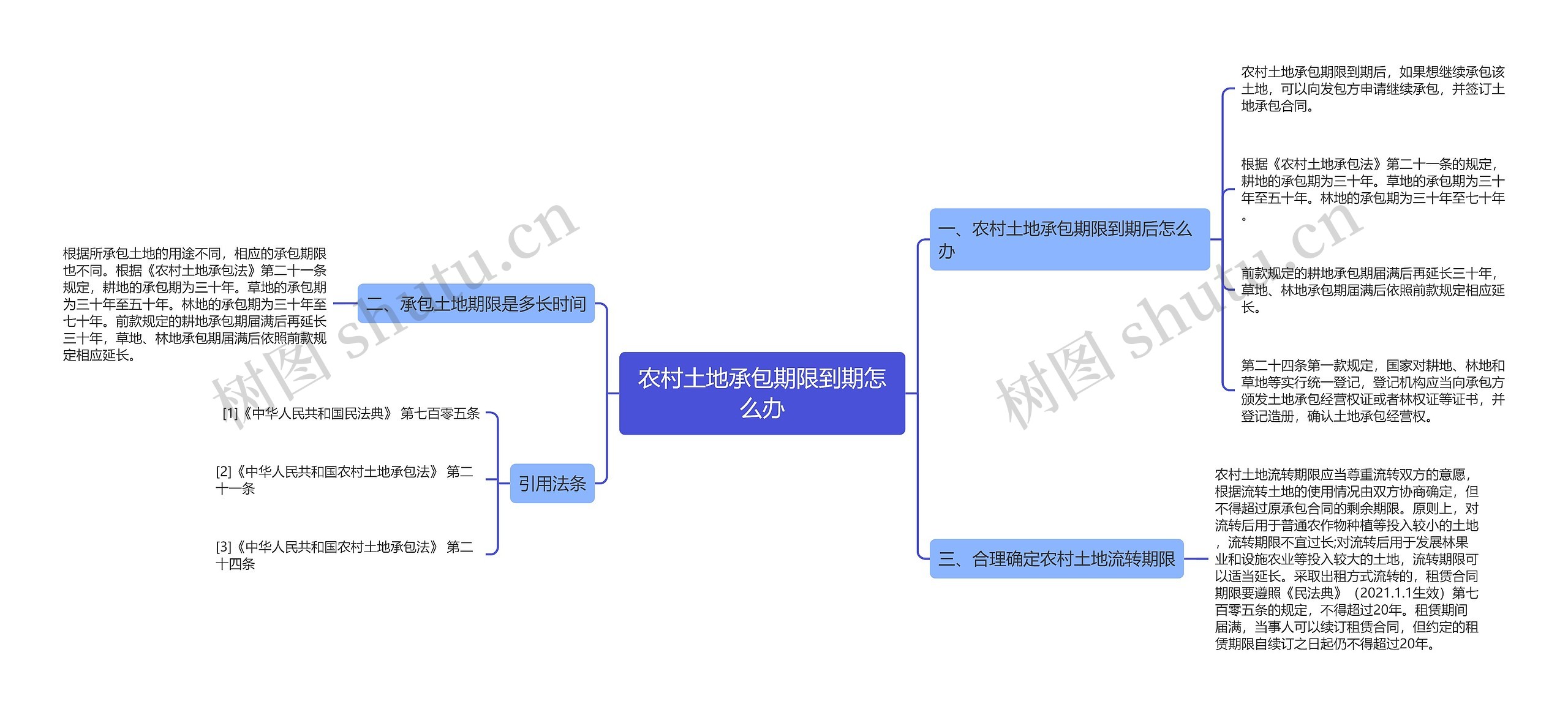 农村土地承包期限到期怎么办思维导图