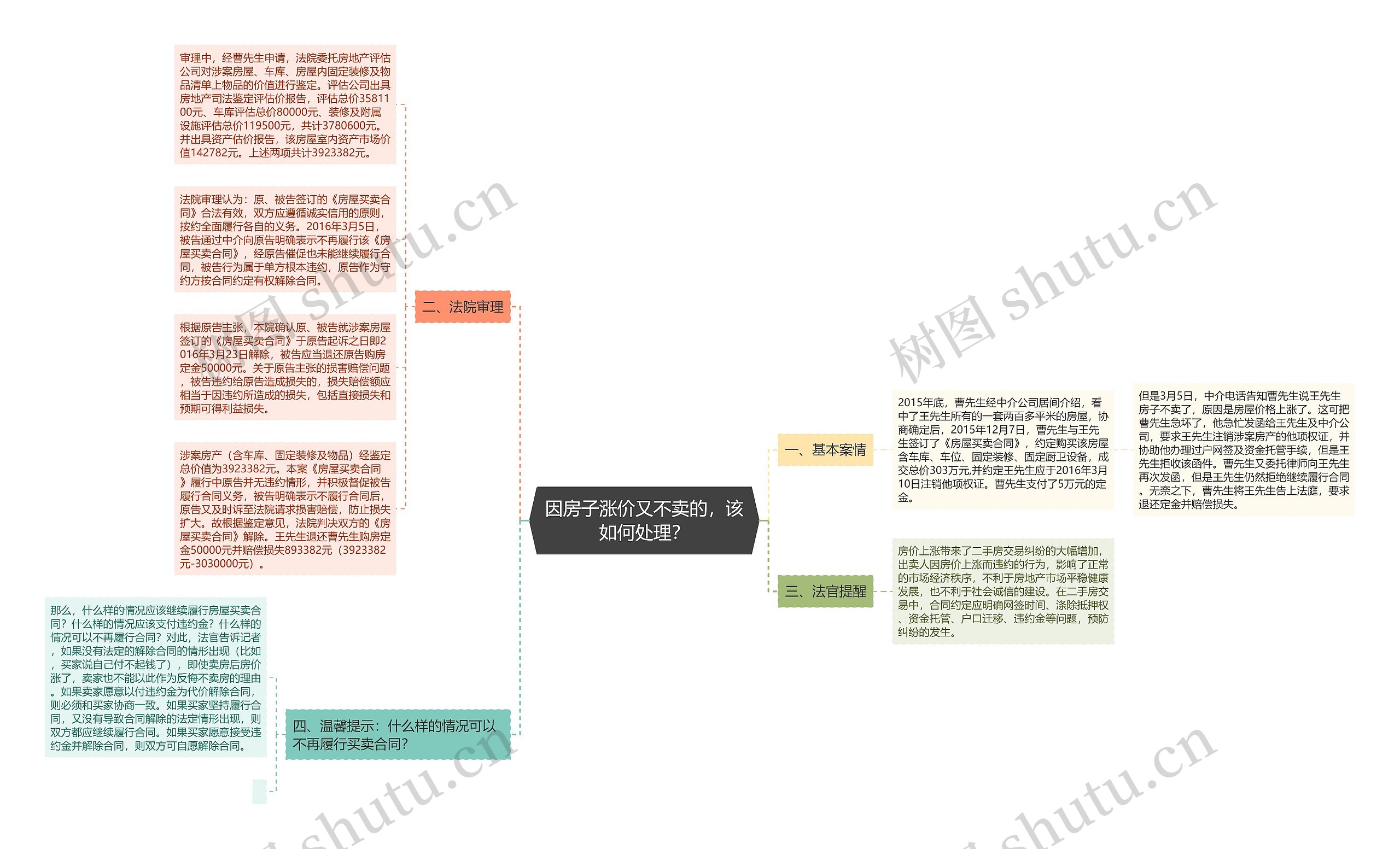 因房子涨价又不卖的，该如何处理？思维导图