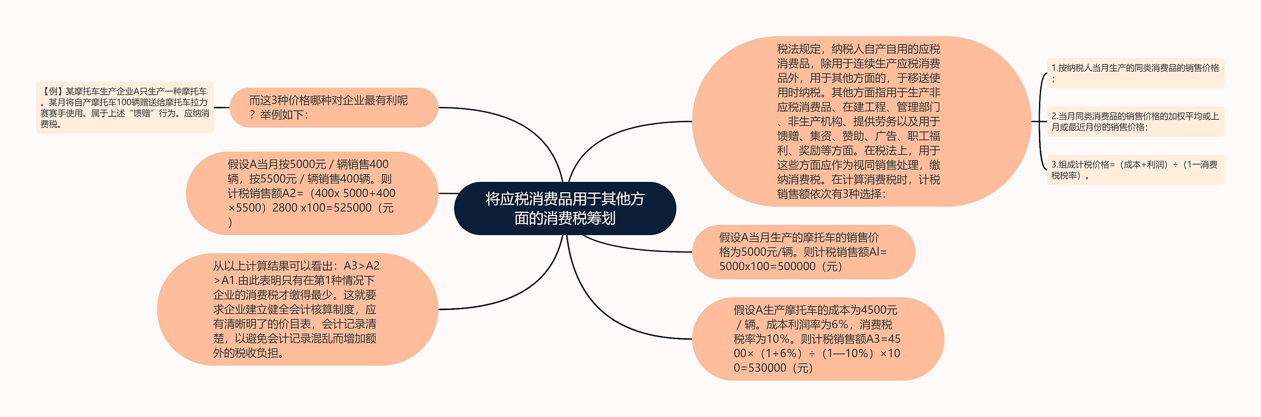 将应税消费品用于其他方面的消费税筹划