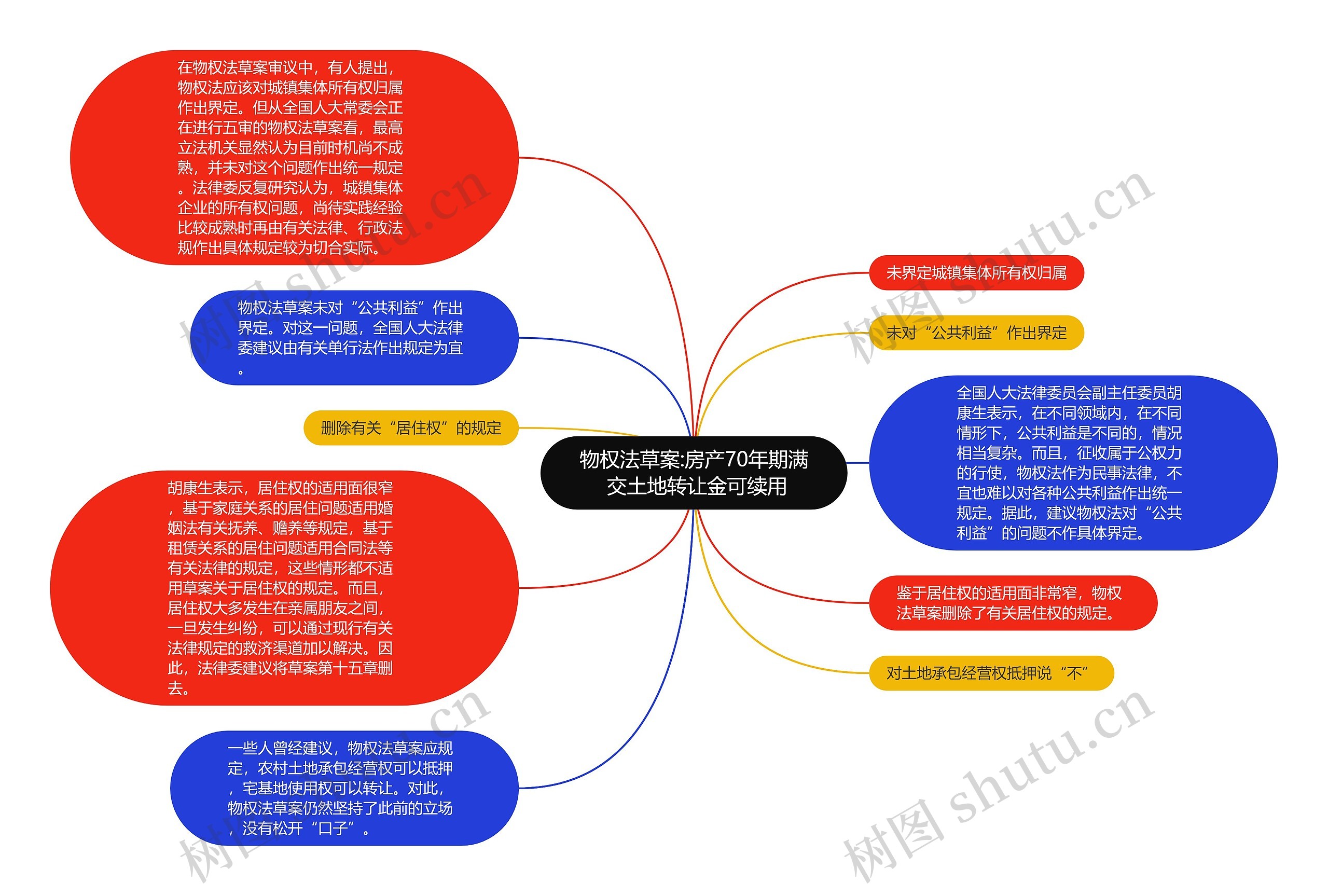 物权法草案:房产70年期满 交土地转让金可续用思维导图