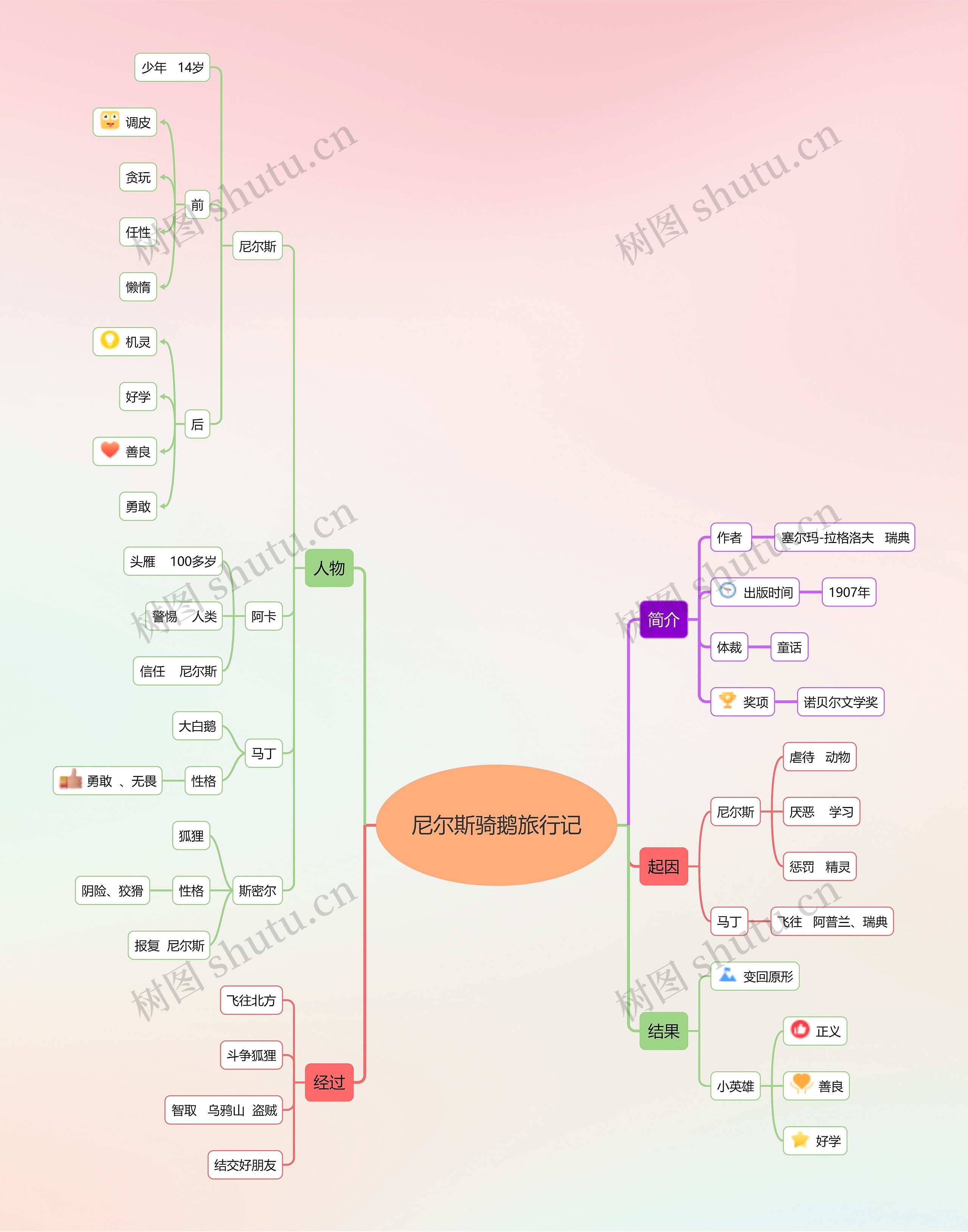 尼尔斯骑鹅旅行记思维导图