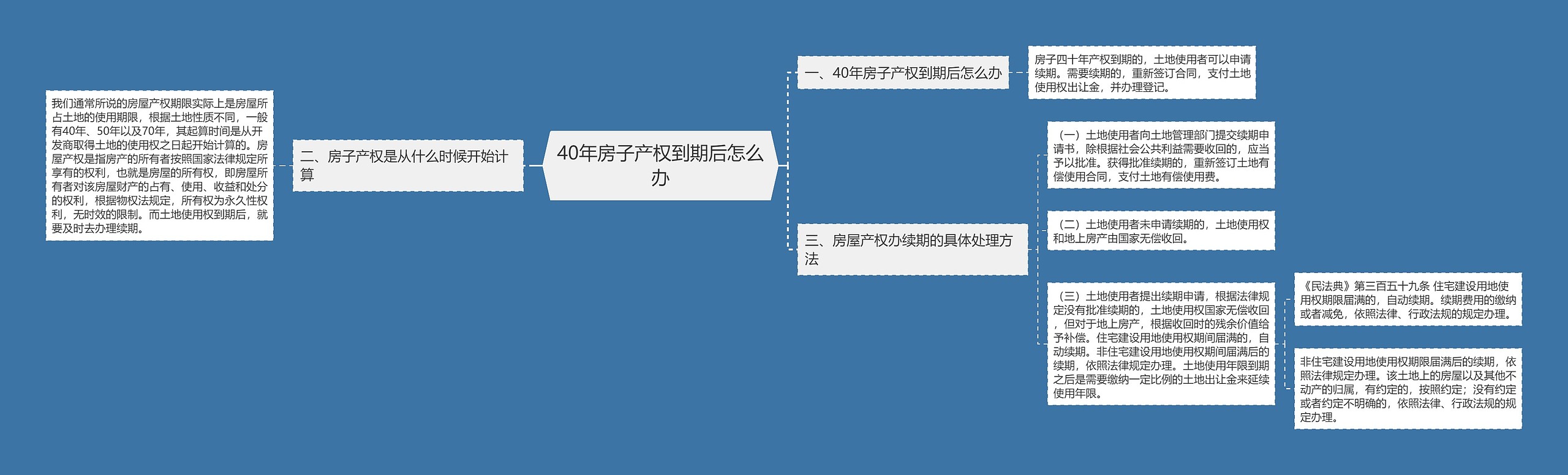 40年房子产权到期后怎么办 40年房子产权到期后怎么办