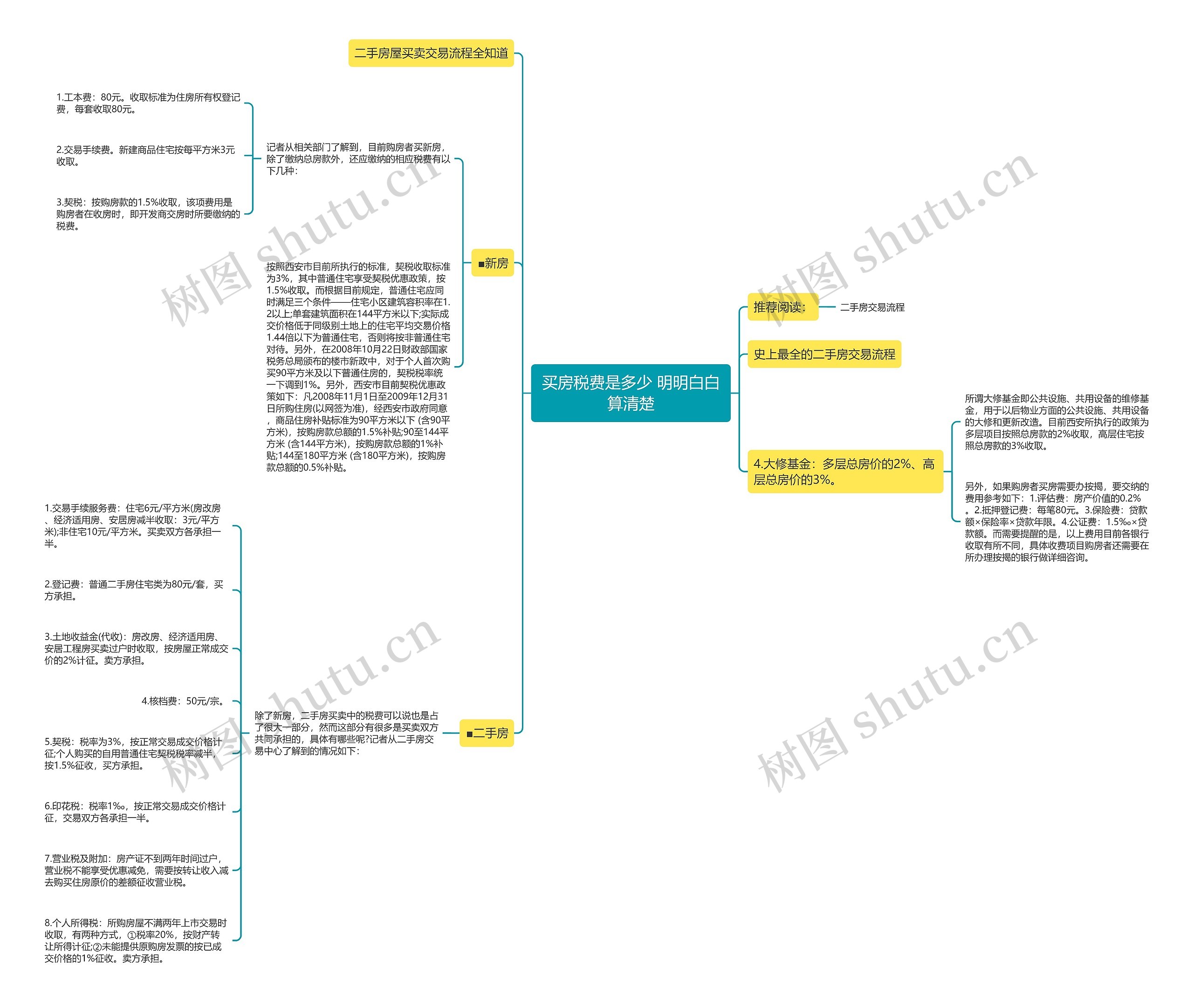 买房税费是多少 明明白白算清楚思维导图
