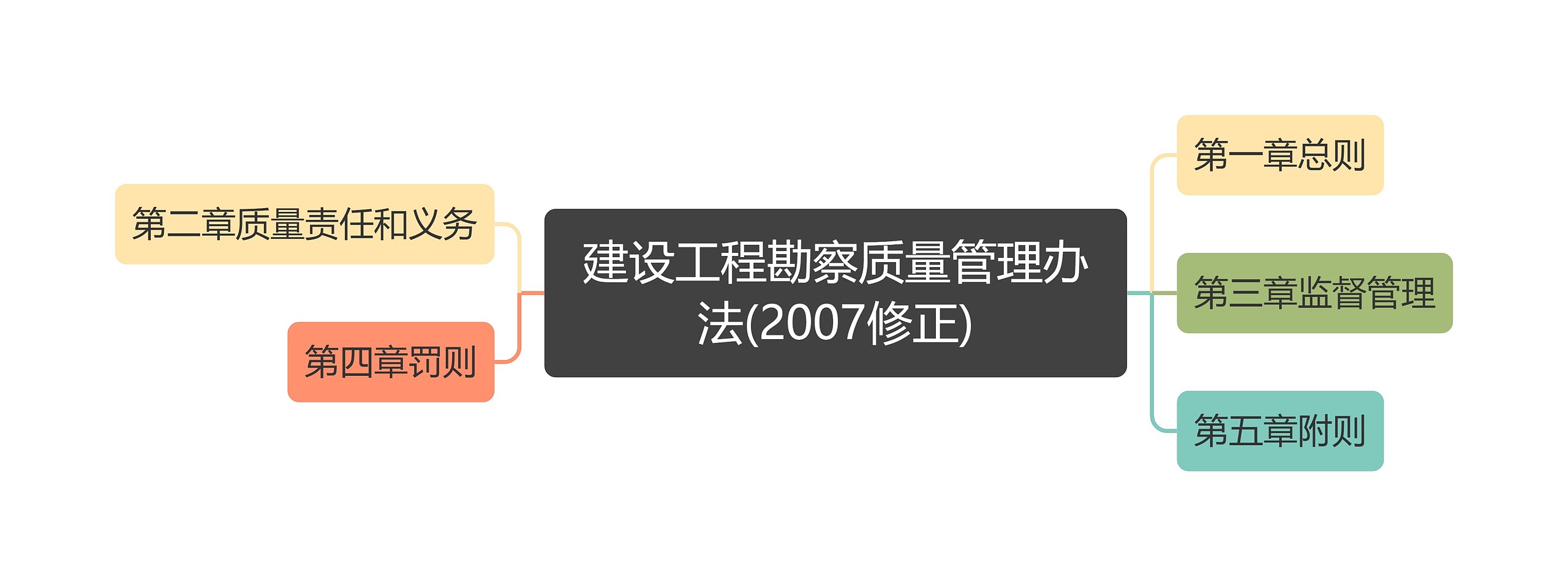 建设工程勘察质量管理办法(2007修正)