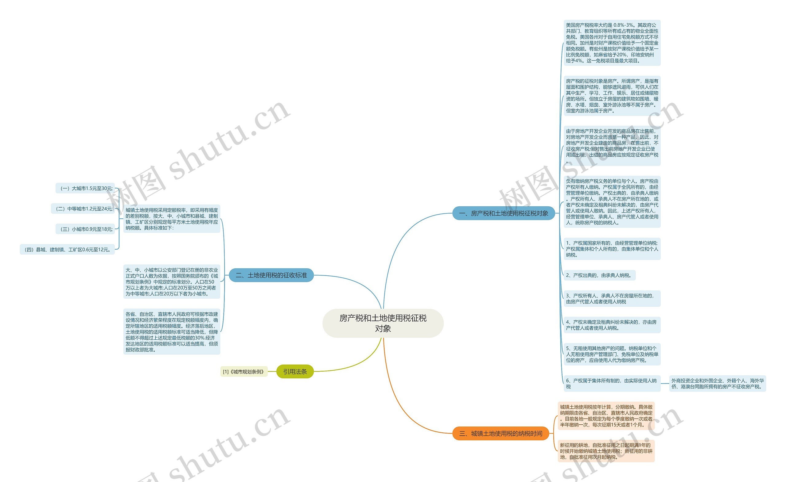 房产税和土地使用税征税对象思维导图