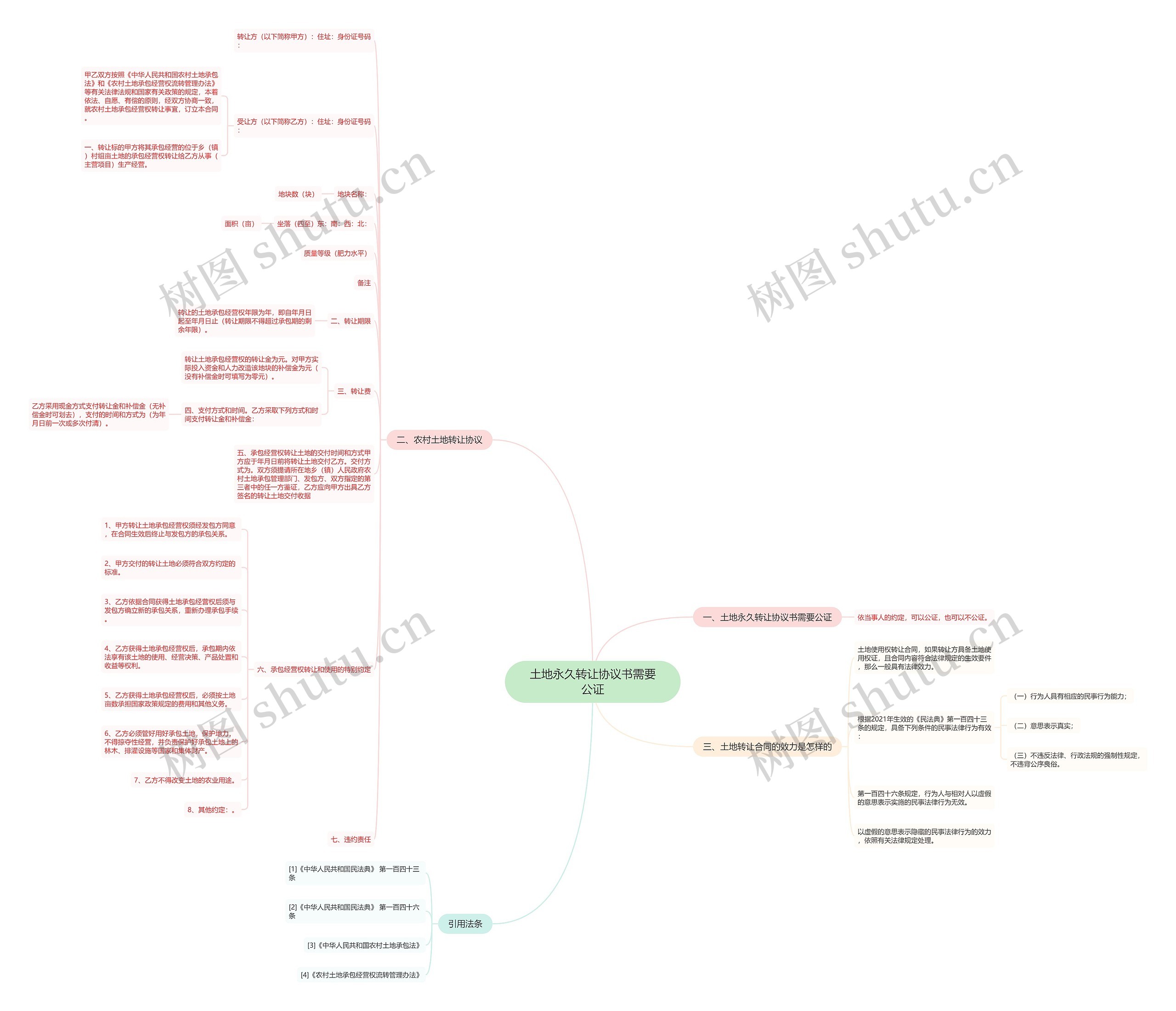 土地永久转让协议书需要公证思维导图