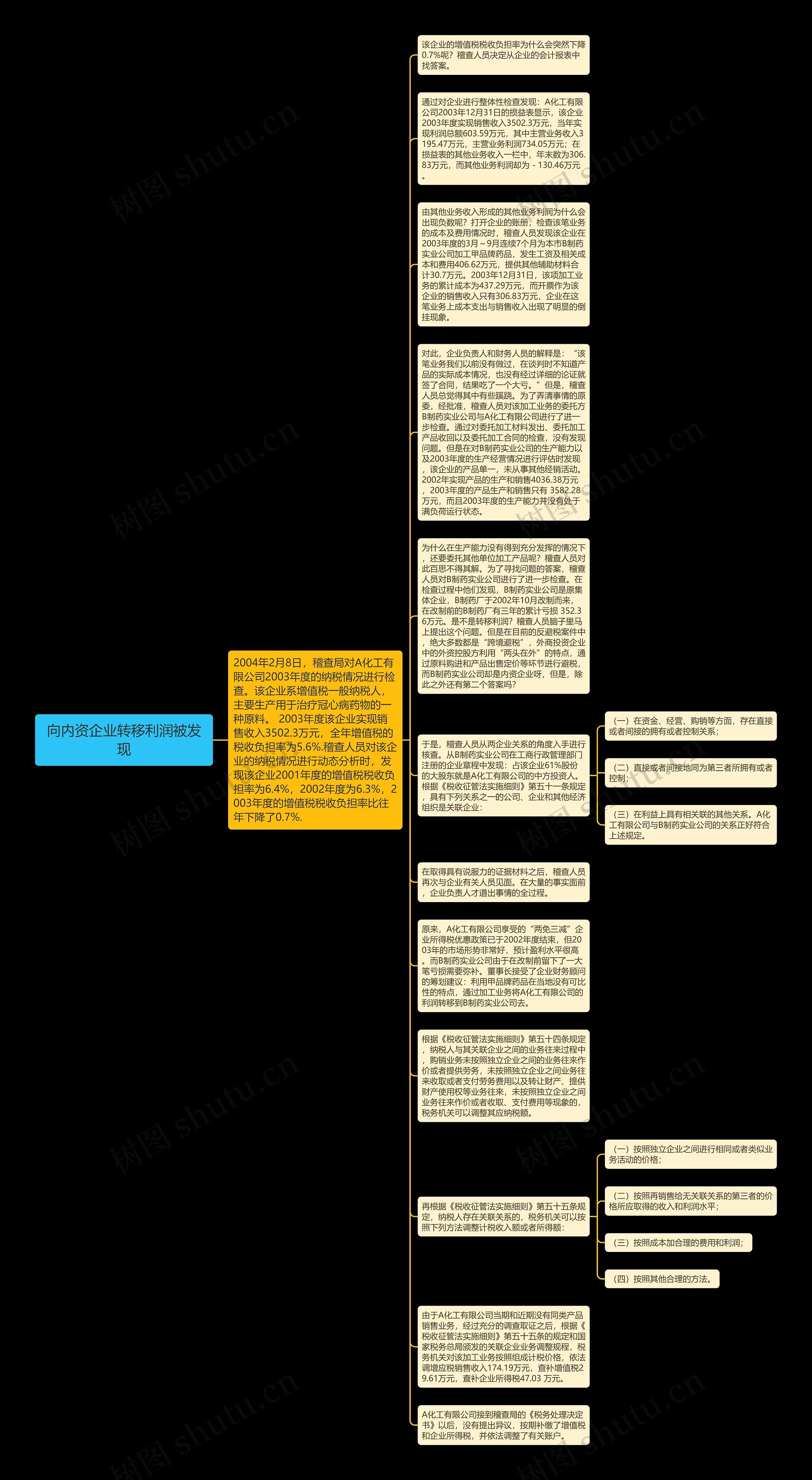 向内资企业转移利润被发现思维导图