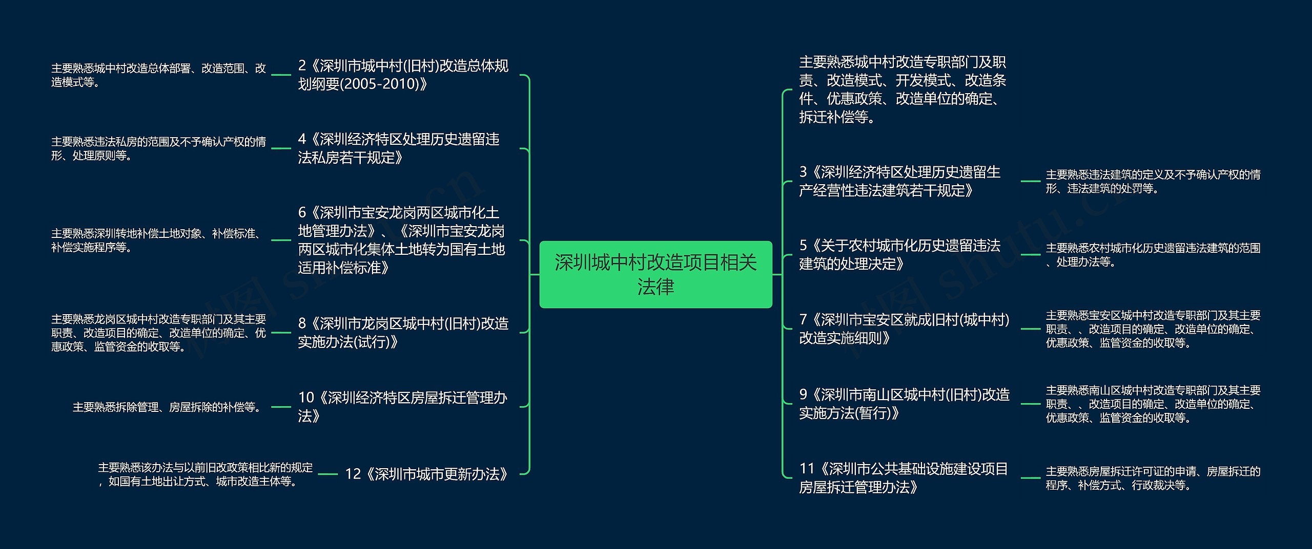 深圳城中村改造项目相关法律