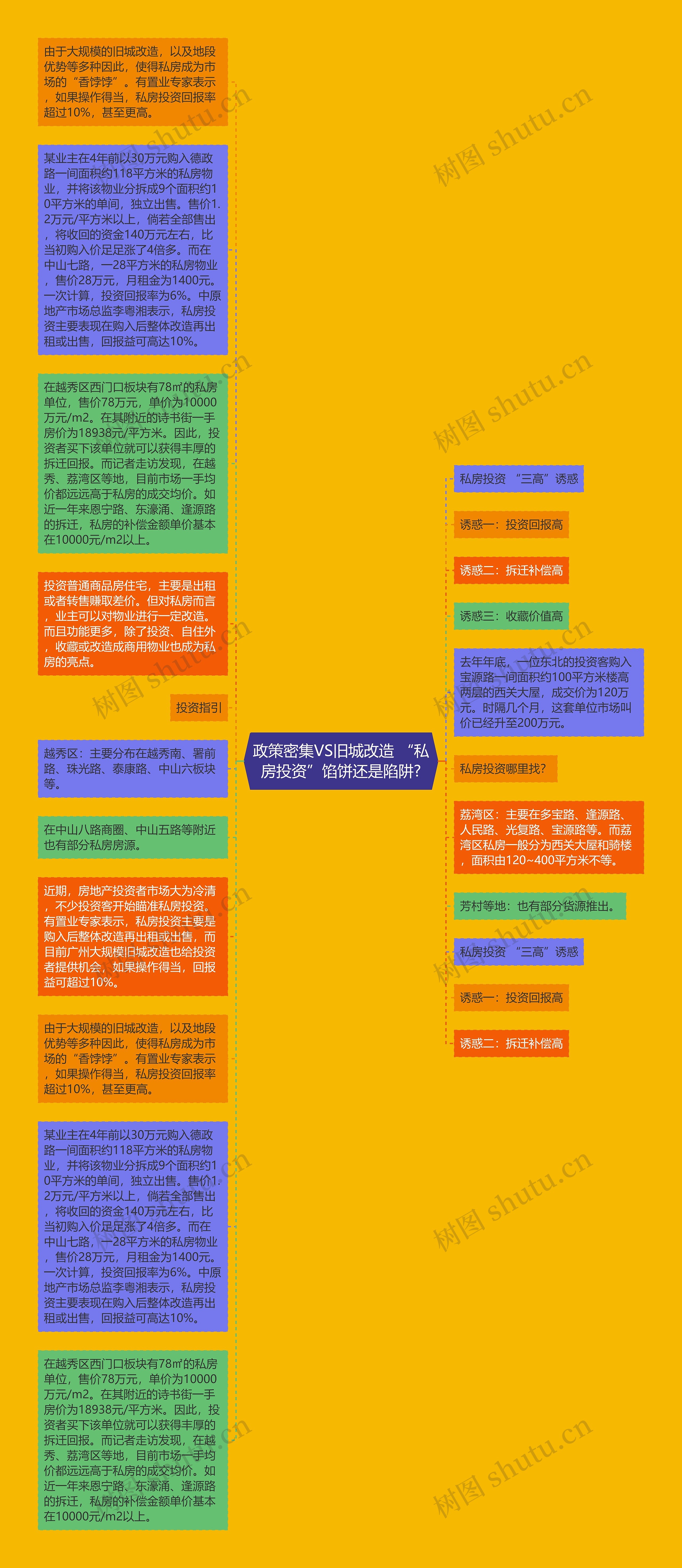 政策密集VS旧城改造 “私房投资”馅饼还是陷阱?思维导图