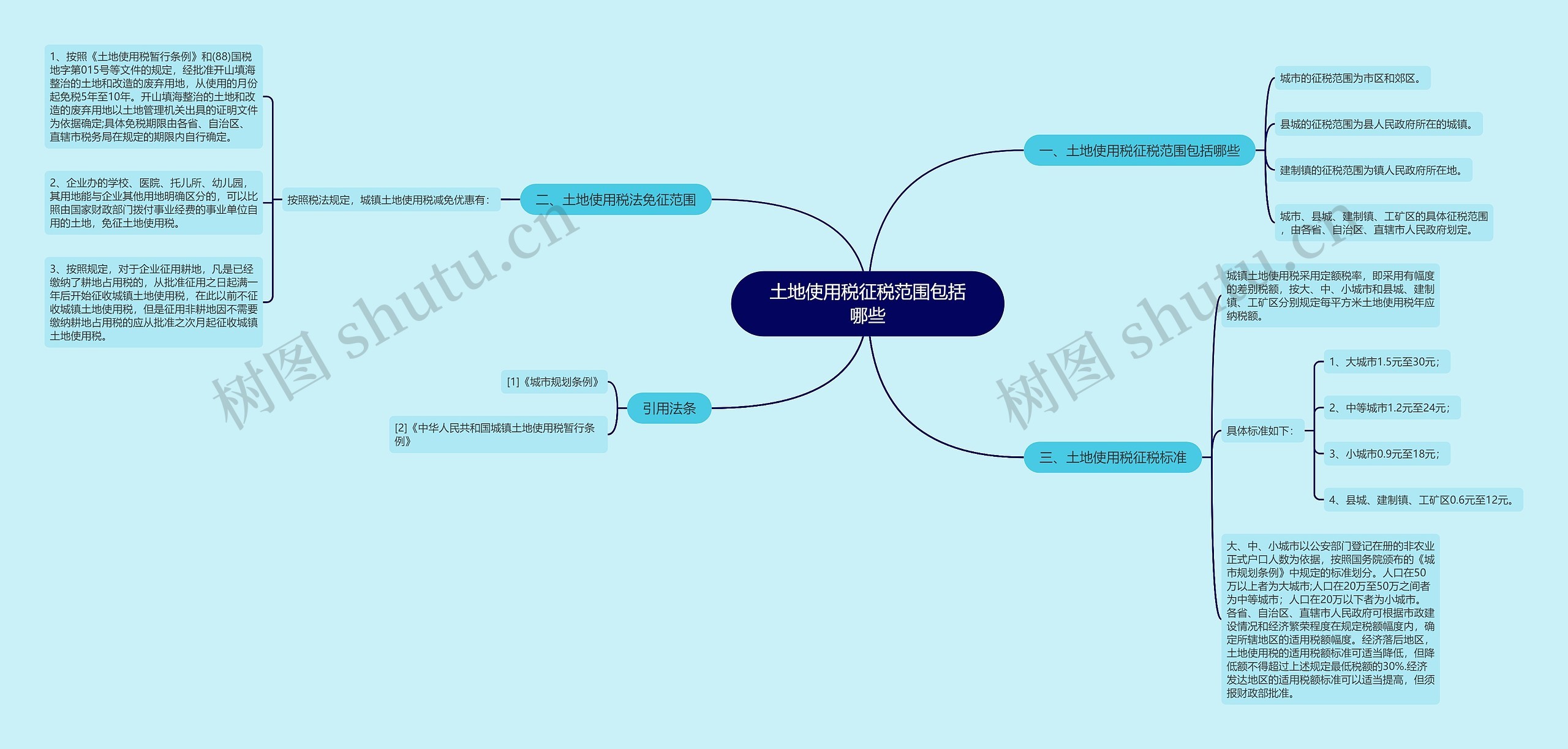 土地使用税征税范围包括哪些思维导图