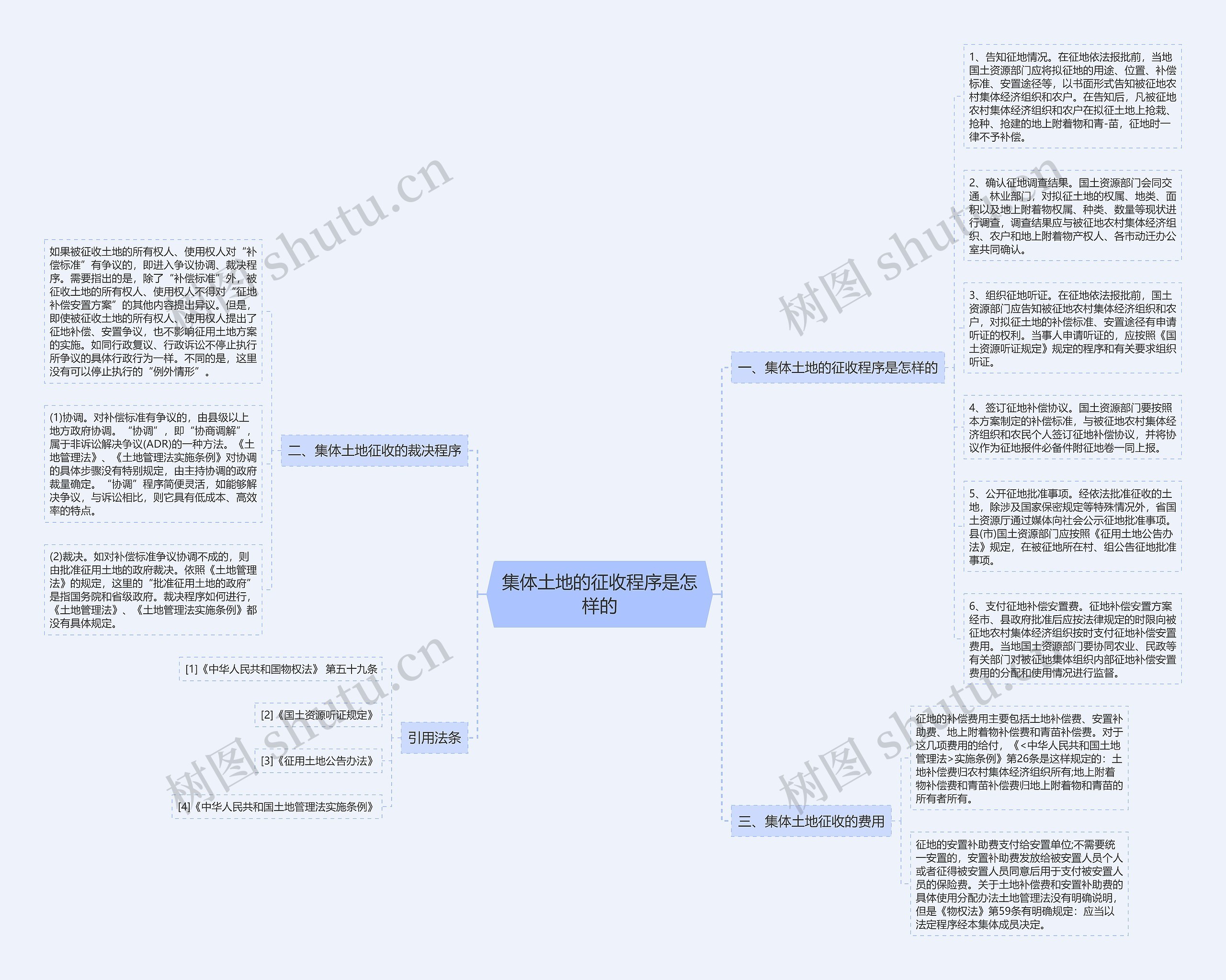 集体土地的征收程序是怎样的思维导图