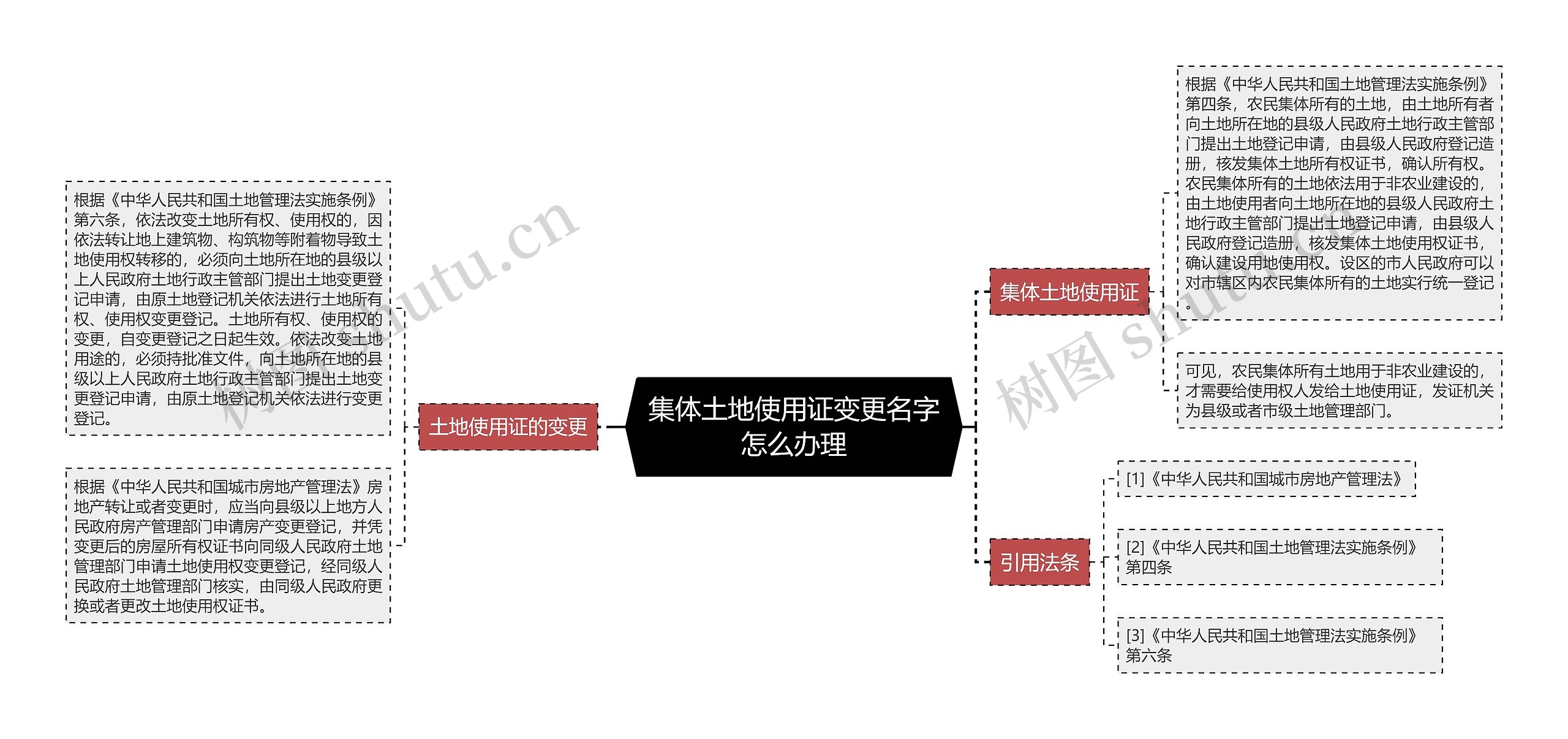 集体土地使用证变更名字怎么办理