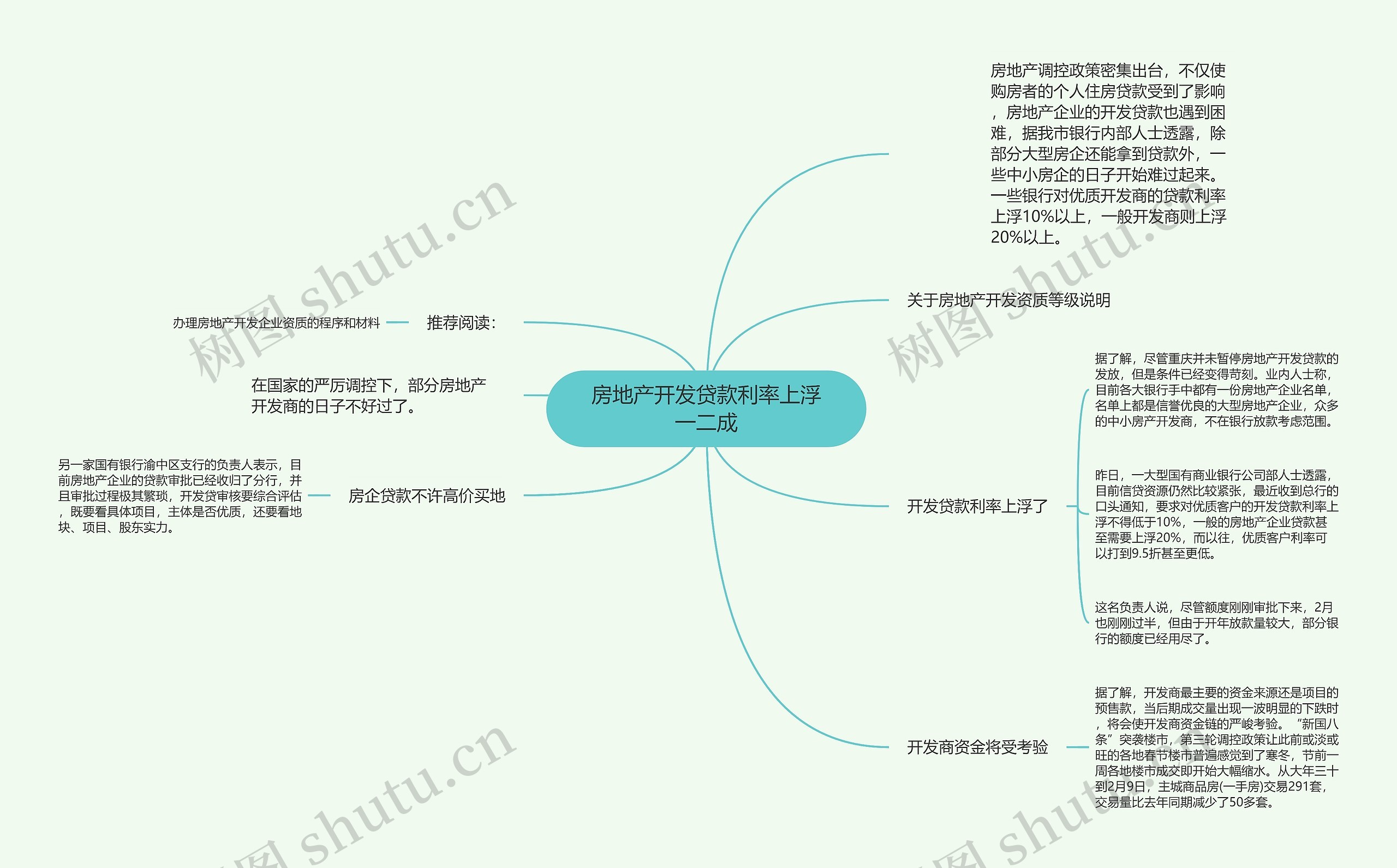 房地产开发贷款利率上浮一二成思维导图