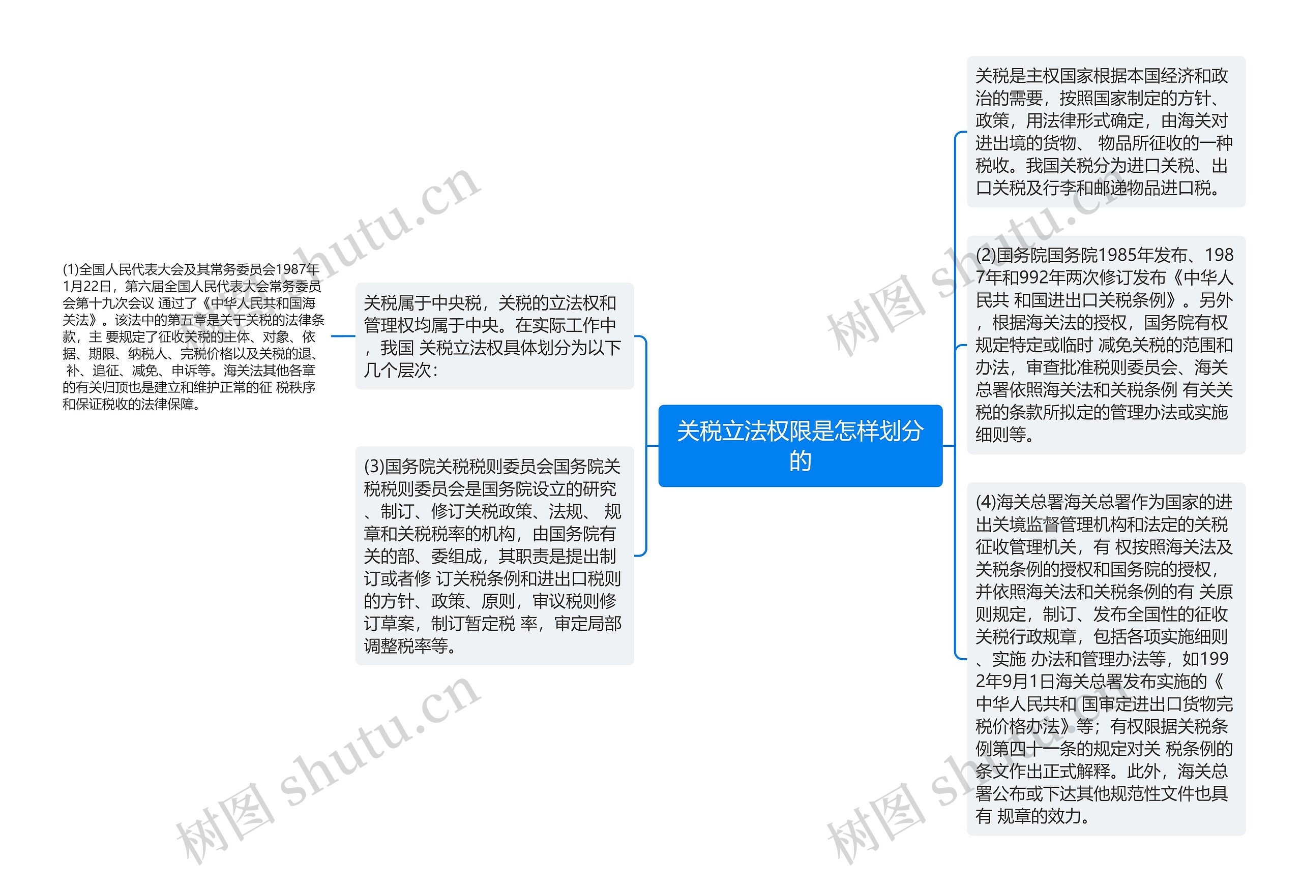 关税立法权限是怎样划分的