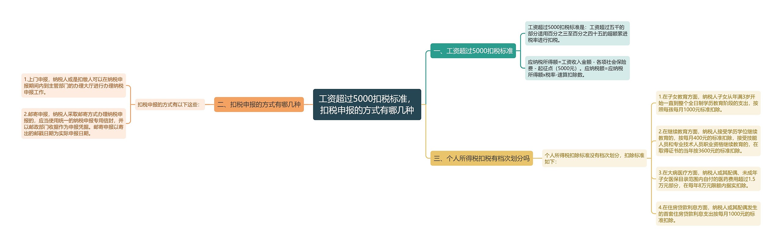 工资超过5000扣税标准，扣税申报的方式有哪几种思维导图