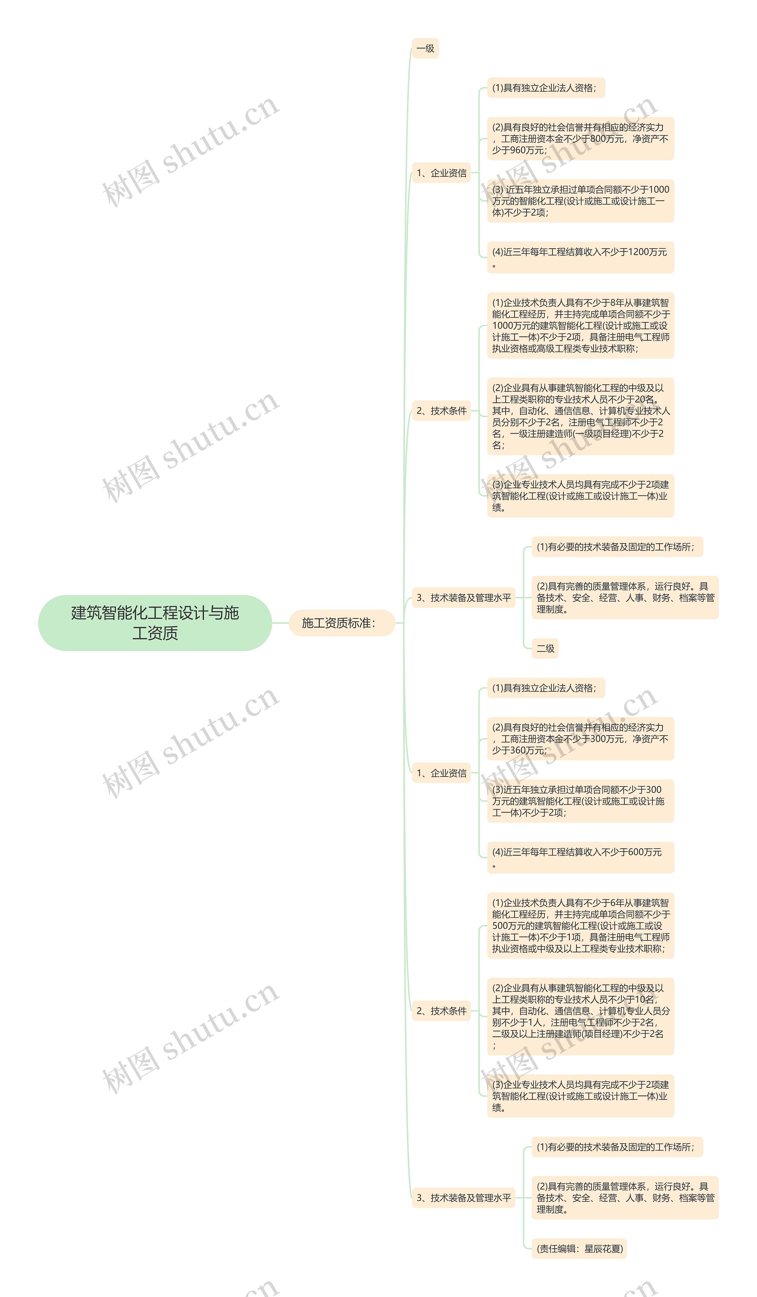 建筑智能化工程设计与施工资质